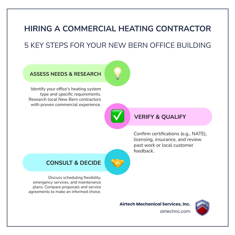 infographic showing 5 steps to hiring a commercial heating contractor: 1) Identify your heating needs and system type, 2) Research local contractors with commercial experience, 3) Verify certifications and insurance, 4) Ask about scheduling and maintenance plans, 5) Compare quotes and service agreements - "Find a commercial heating contractor for my office building in New Bern." infographic infographic-line-3-steps-colors