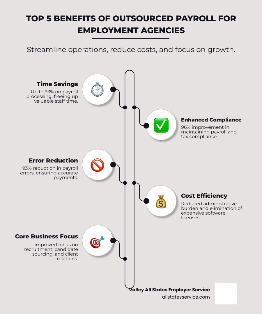 Infographic showing the top 5 benefits of an employment agency outsourced payroll solution: 1) Time savings of up to 93% on payroll processing, 2) 96% improvement in maintaining payroll and tax compliance, 3) 93% reduction in payroll errors, 4) Cost savings through reduced administrative burden and elimination of expensive software licenses, 5) Improved focus on core business functions like recruitment and client relations - employment agency outsourced payroll solution infographic infographic-line-5-steps-elegant_beige