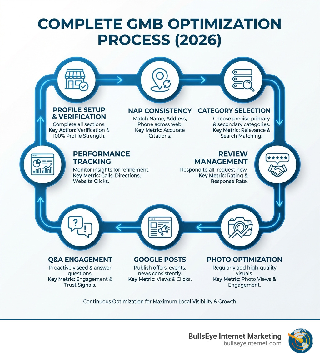 Gmb Performance GMB Optimization: The Definitive Guide for 2026 | BullsEye Internet ...