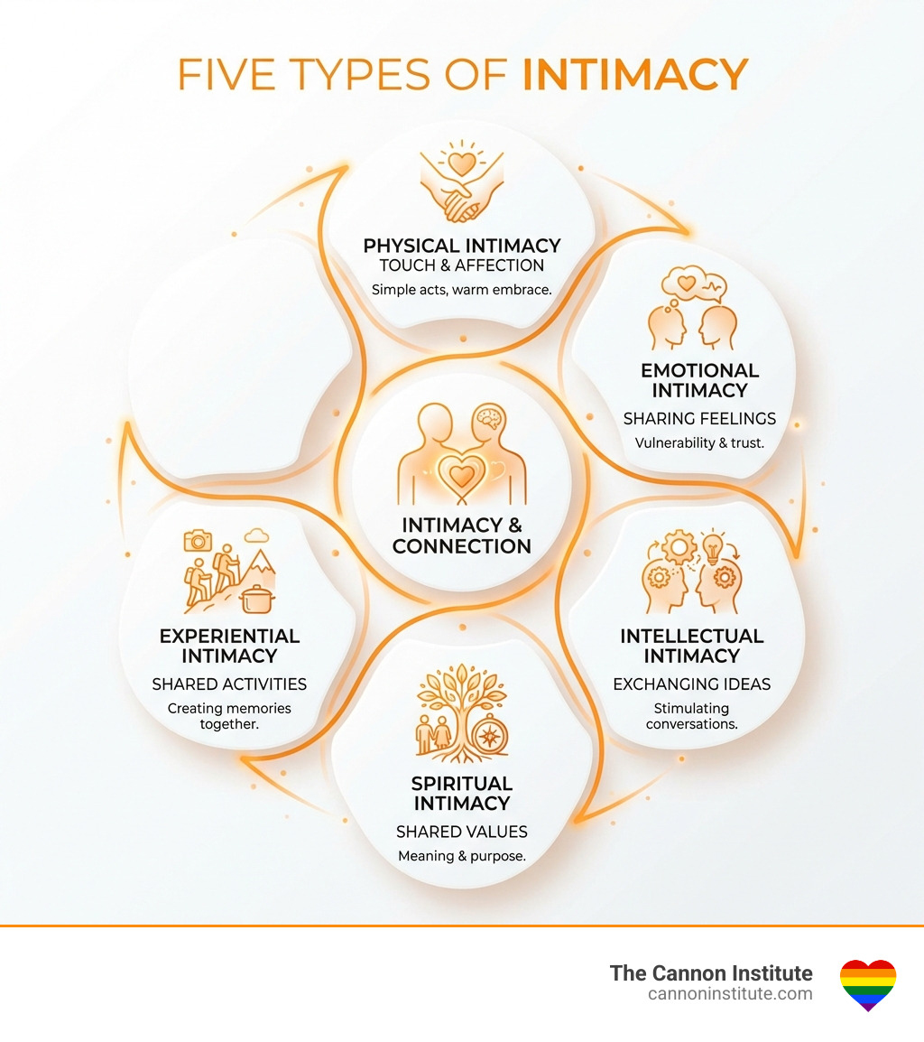 infographic showing five types of intimacy: physical intimacy including touch and affection, emotional intimacy through sharing feelings, intellectual intimacy via exchanging ideas, spiritual intimacy around shared values, and experiential intimacy through shared activities - what is intimacy therapy infographic 