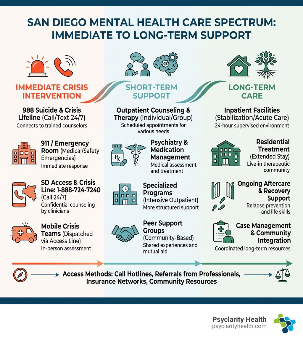 Infographic showing the spectrum of mental health care in San Diego, from immediate crisis intervention (988 hotline, emergency services, mobile crisis teams) through short-term support (outpatient counseling, therapy, psychiatry) to long-term care (inpatient facilities, residential treatment, ongoing aftercare), with contact numbers and access methods for each level of care - mental health help San Diego infographic Infographic showing the spectrum of mental health care in San Diego, from immediate crisis intervention (988 hotline, emergency services, mobile crisis teams) through short-term support (outpatient counseling, therapy, psychiatry) to long-term care (inpatient facilities, residential treatment, ongoing aftercare), with contact numbers and access methods for each level of care - mental health help San Diego infographic