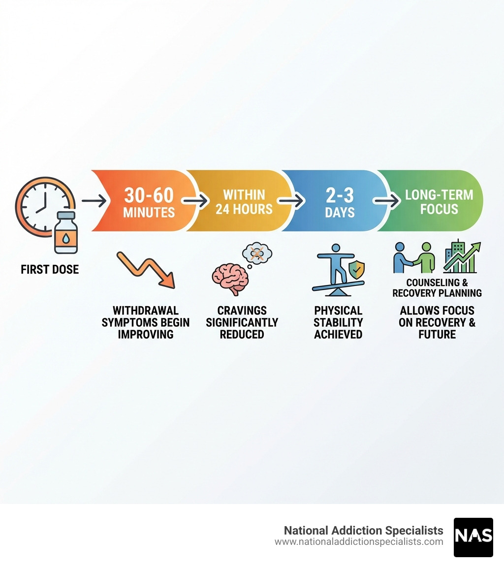 Infographic showing the timeline of Suboxone's effects: withdrawal symptoms begin improving within 30-60 minutes of first dose, cravings significantly reduced within 24 hours, physical stability achieved within 2-3 days, allowing focus on counseling and recovery planning - johnson city same day suboxone treatment infographic 