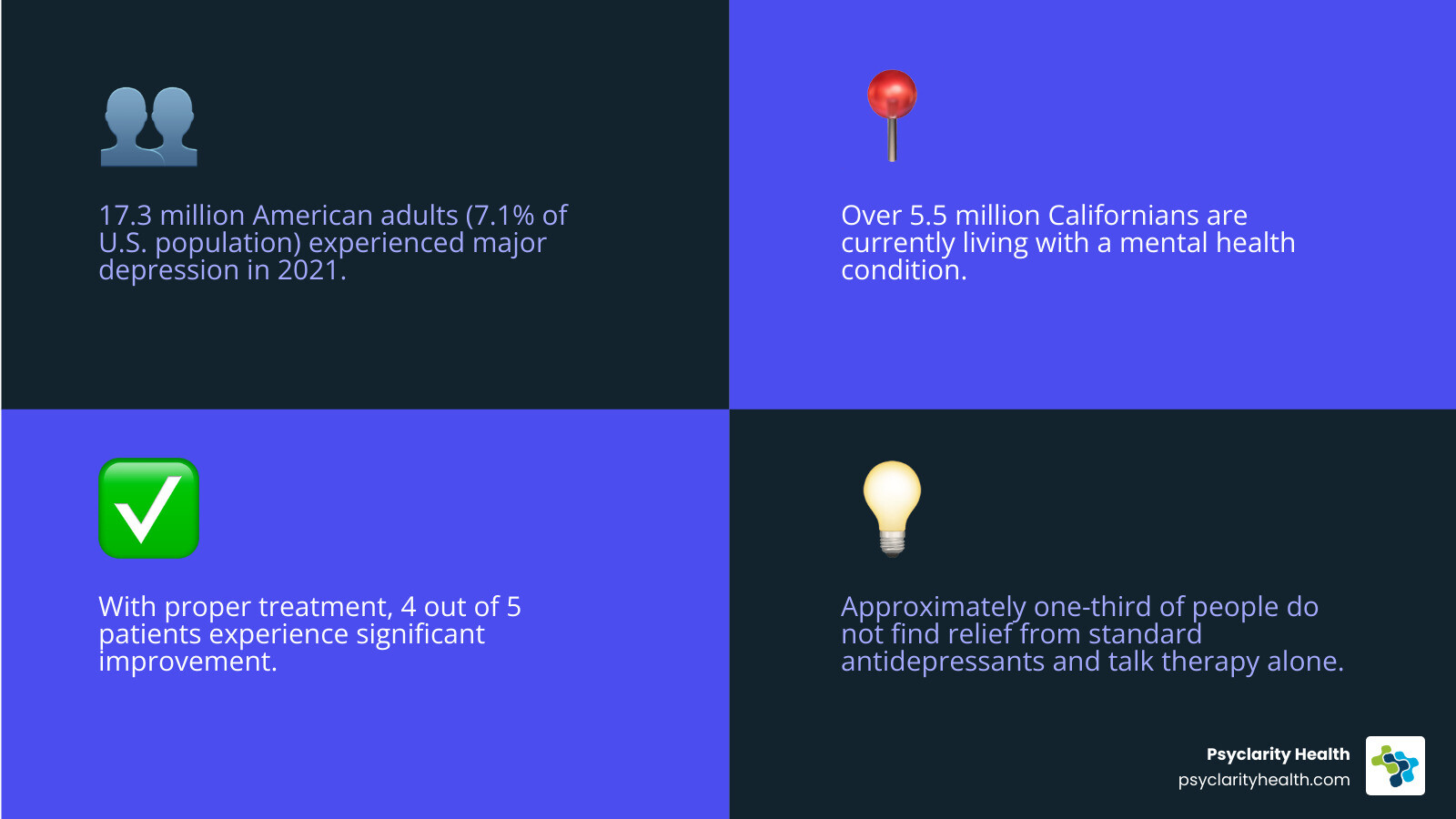 Infographic showing depression statistics: 17.3 million American adults experienced major depression in 2021 (7.1% of U.S. population), over 5.5 million Californians have a mental health condition, 4 out of 5 patients improve with proper treatment, and about one-third of people do not find relief from standard antidepressants and talk therapy alone - depression treatment San Diego infographic 4_facts_emoji_blue Infographic showing depression statistics: 17.3 million American adults experienced major depression in 2021 (7.1% of U.S. population), over 5.5 million Californians have a mental health condition, 4 out of 5 patients improve with proper treatment, and about one-third of people do not find relief from standard antidepressants and talk therapy alone - depression treatment San Diego infographic 4_facts_emoji_blue