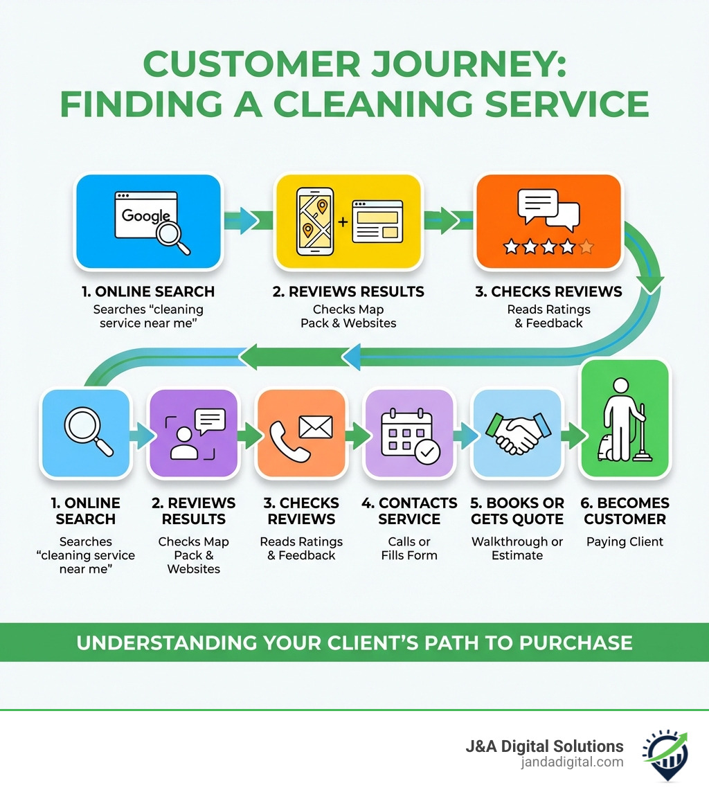 Infographic showing the customer journey for finding a cleaning service: 1) Customer searches Google for "cleaning service near me" 2) Reviews Google Map Pack results and company websites 3) Checks online reviews and ratings 4) Calls or fills out contact form 5) Books walkthrough or gets quote 6) Becomes paying customer - cleaning marketing agency Infographic showing the customer journey for finding a cleaning service: 1) Customer searches Google for "cleaning service near me" 2) Reviews Google Map Pack results and company websites 3) Checks online reviews and ratings 4) Calls or fills out contact form 5) Books walkthrough or gets quote 6) Becomes paying customer - cleaning marketing agency