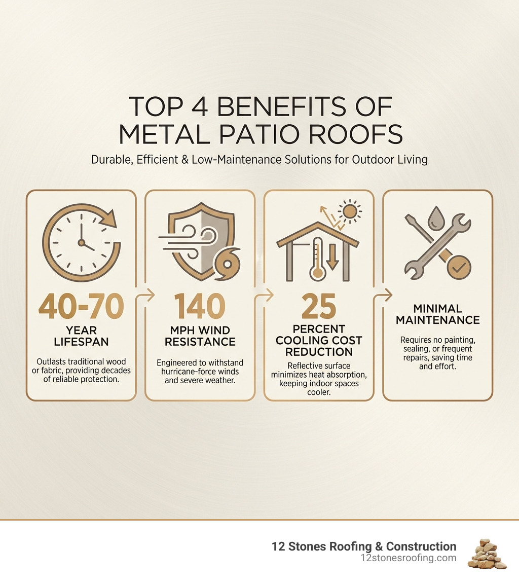 infographic showing top 4 benefits of metal patio roofs: 40-70 year lifespan, withstands 140 mph winds, reduces cooling costs by 25 percent, requires minimal maintenance - metal patio roof installation pasadena tx infographic 
