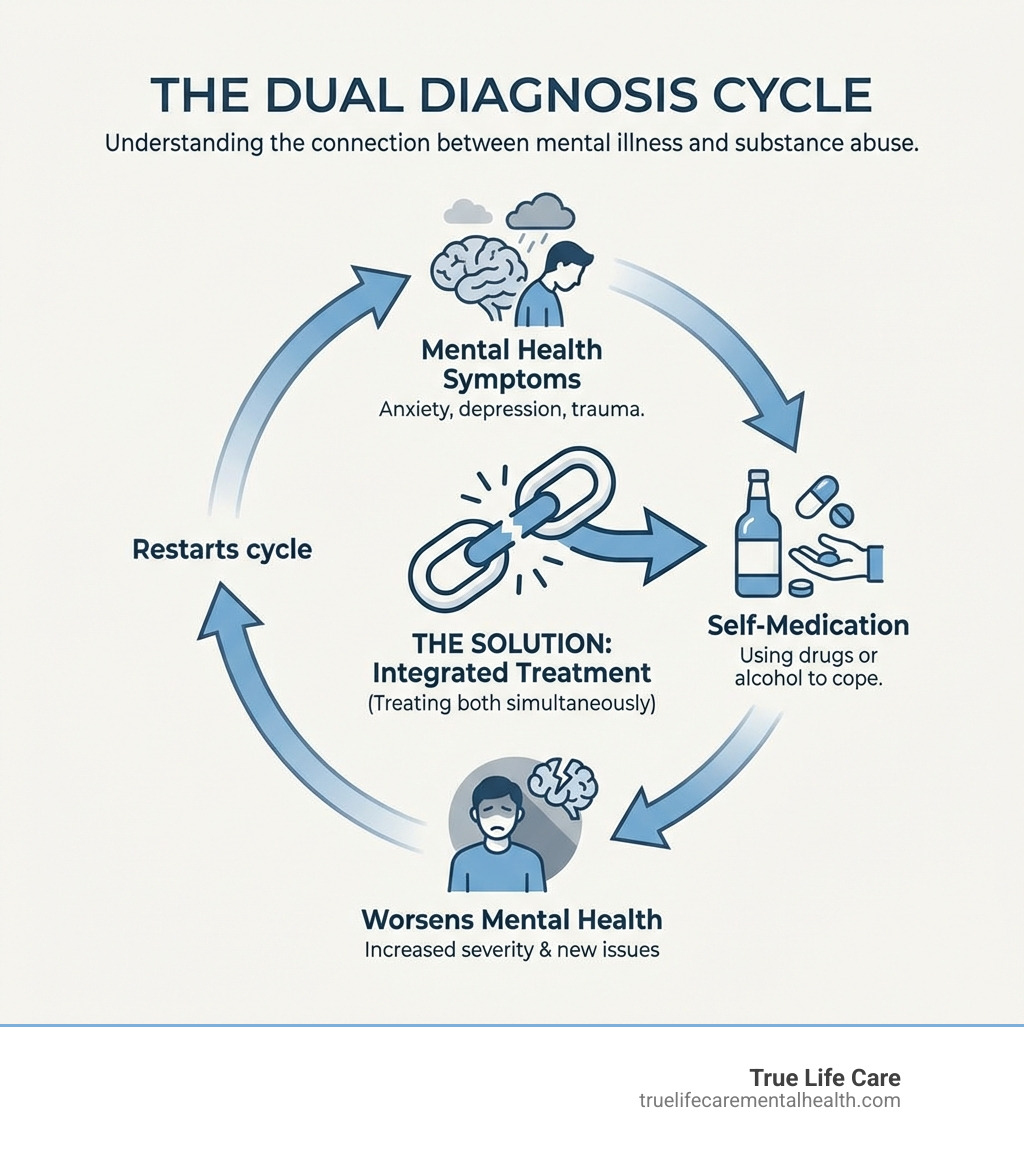 Infographic showing the cyclical relationship between mental illness and substance abuse: mental health symptoms can lead to self-medication with drugs or alcohol, which worsens mental health, creating a cycle that requires integrated treatment to break - dual diagnosis NJ infographic 