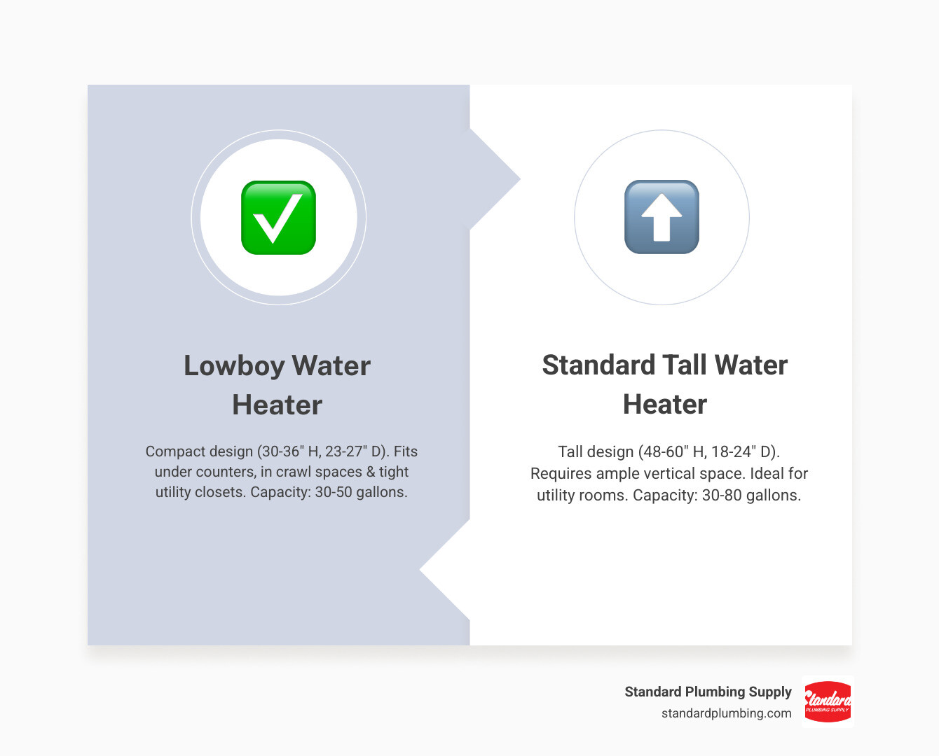 Infographic comparing lowboy water heater dimensions (30-36 inches tall, 23-27 inches diameter, 30-50 gallon capacity, fits under counters and in crawl spaces) versus standard tall water heater dimensions (48-60 inches tall, 18-24 inches diameter, 30-80 gallon capacity, requires vertical clearance) - lowboy water heater infographic comparison-2-items-formal Infographic comparing lowboy water heater dimensions (30-36 inches tall, 23-27 inches diameter, 30-50 gallon capacity, fits under counters and in crawl spaces) versus standard tall water heater dimensions (48-60 inches tall, 18-24 inches diameter, 30-80 gallon capacity, requires vertical clearance) - lowboy water heater infographic comparison-2-items-formal