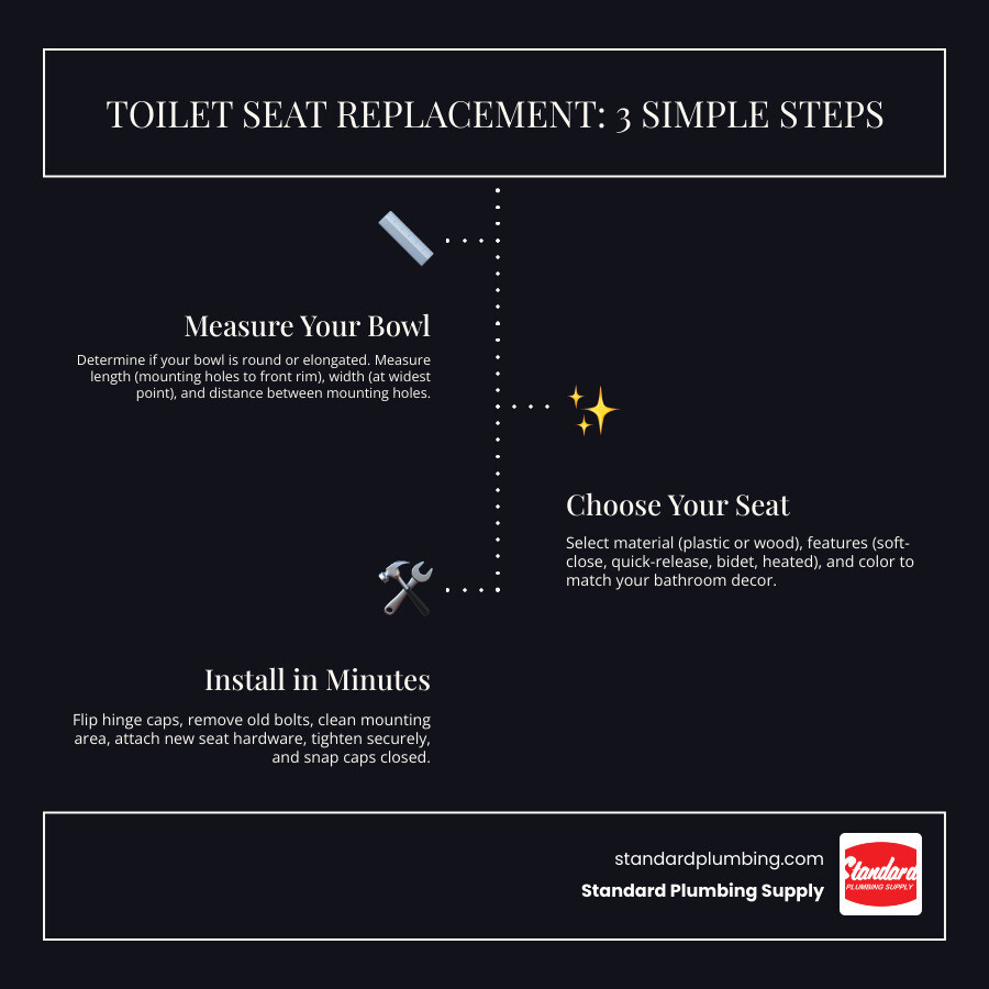 Infographic showing three simple steps for toilet seat replacement: Step 1 - Measure your toilet bowl (round or elongated, length from mounting holes to front rim, width at widest point, distance between mounting holes). Step 2 - Choose your seat (material: plastic or wood, features: soft-close, quick-release, bidet, heated, color to match your bathroom). Step 3 - Install in minutes (flip up hinge caps, remove old bolts, clean mounting area, attach new seat hardware, tighten until secure, snap caps closed). - Toilet seat replacements infographic infographic-line-3-steps-dark