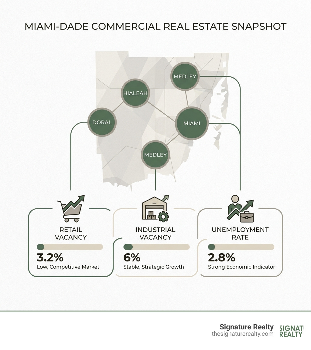 Infographic showing Miami-Dade commercial real estate statistics: 3.2% retail vacancy, 6% industrial vacancy, 2.8% unemployment rate, and key service areas including Miami, Doral, Hialeah, and Medley - commercial realty miami infographic Infographic showing Miami-Dade commercial real estate statistics: 3.2% retail vacancy, 6% industrial vacancy, 2.8% unemployment rate, and key service areas including Miami, Doral, Hialeah, and Medley - commercial realty miami infographic