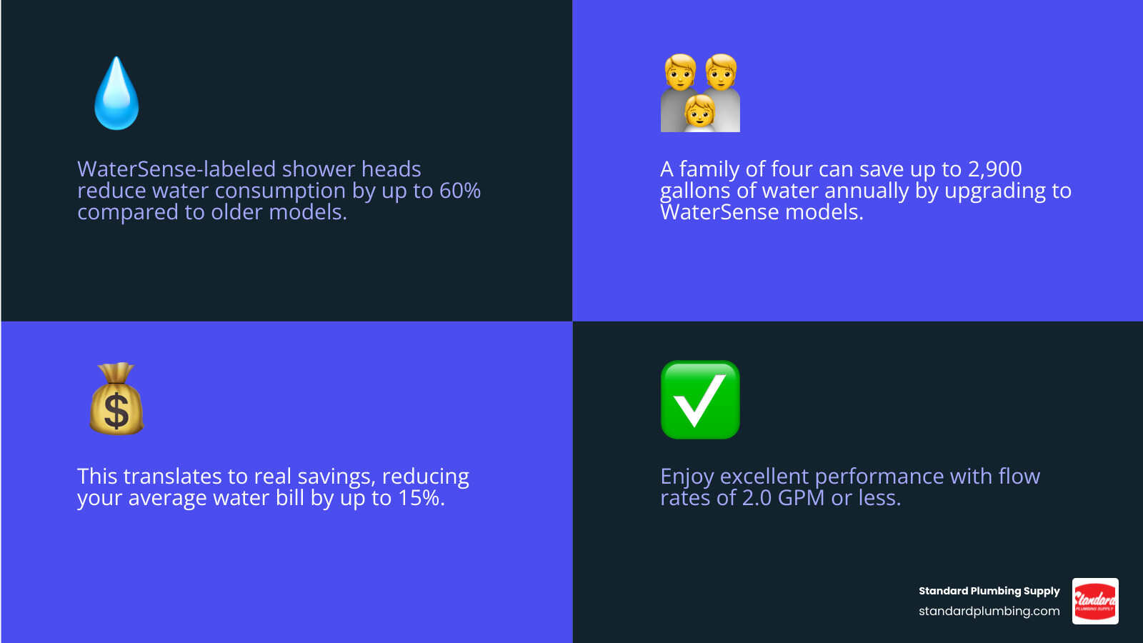 Infographic showing WaterSense shower head water savings: A family of four can save 2,600-2,900 gallons of water per year by replacing old shower heads with WaterSense-labeled models, reducing average water bills by up to 15% while maintaining excellent performance with flow rates of 2.0 GPM or less - Shower head replacements infographic 4_facts_emoji_blue