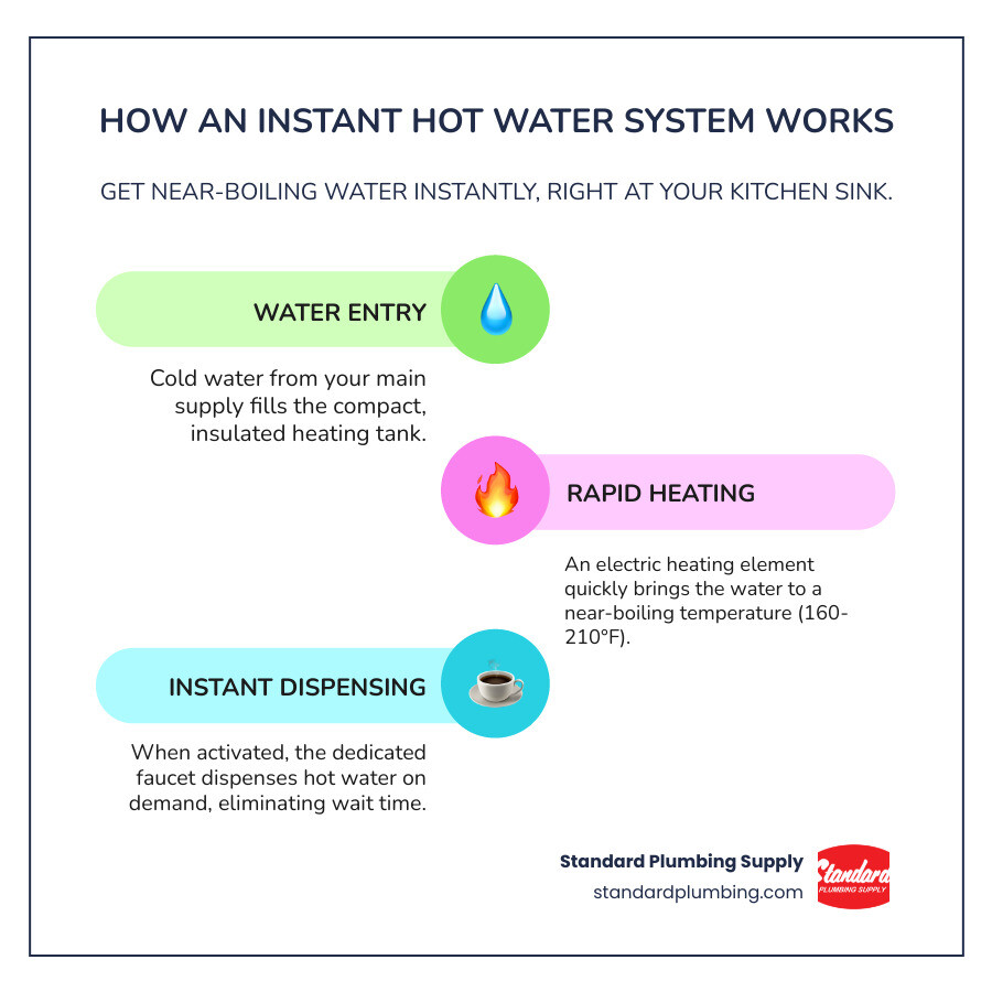 infographic showing how an instant hot water system works with labeled components: cold water supply line connecting to an under-sink heating tank with adjustable thermostat and heating element, then to a countertop faucet dispensing near-boiling water, plus optional filtration system connection - Instant hot water infographic infographic-line-3-steps-colors infographic showing how an instant hot water system works with labeled components: cold water supply line connecting to an under-sink heating tank with adjustable thermostat and heating element, then to a countertop faucet dispensing near-boiling water, plus optional filtration system connection - Instant hot water infographic infographic-line-3-steps-colors