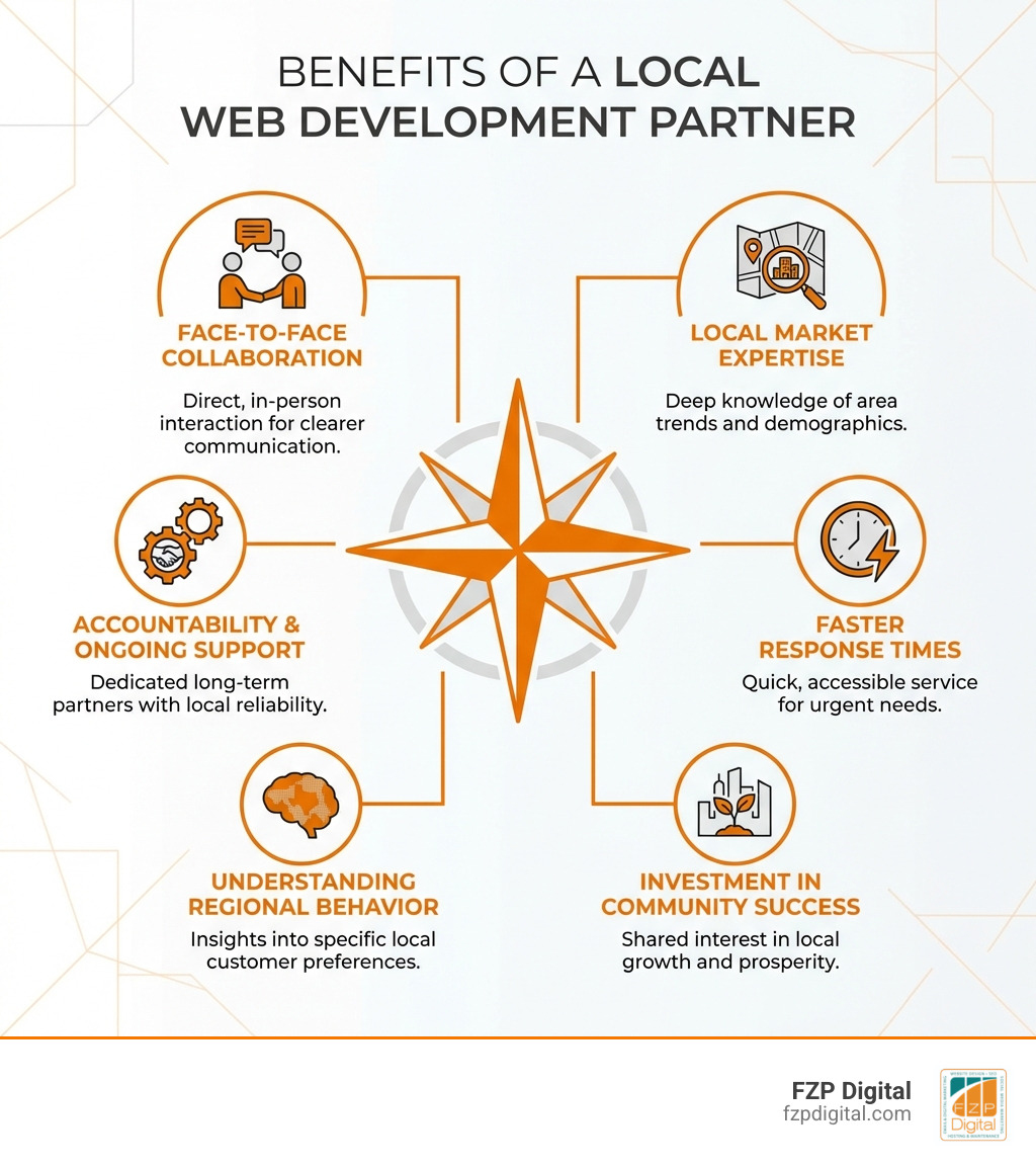 Infographic showing the key benefits of hiring a local website development company: face-to-face collaboration, local market expertise, accountability and ongoing support, faster response times, understanding of regional customer behavior, and investment in your community success - website development company near me infographic Infographic showing the key benefits of hiring a local website development company: face-to-face collaboration, local market expertise, accountability and ongoing support, faster response times, understanding of regional customer behavior, and investment in your community success - website development company near me infographic
