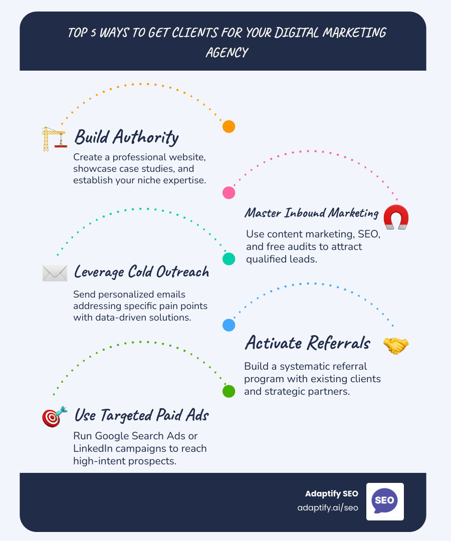 infographic showing the client acquisition funnel from building authority through showcasing expertise, creating content, offering free value, cold outreach, referrals, and online communities, with conversion rate benchmarks at each stage - how to get clients for my digital marketing agency infographic infographic-line-5-steps-blues-accent_colors