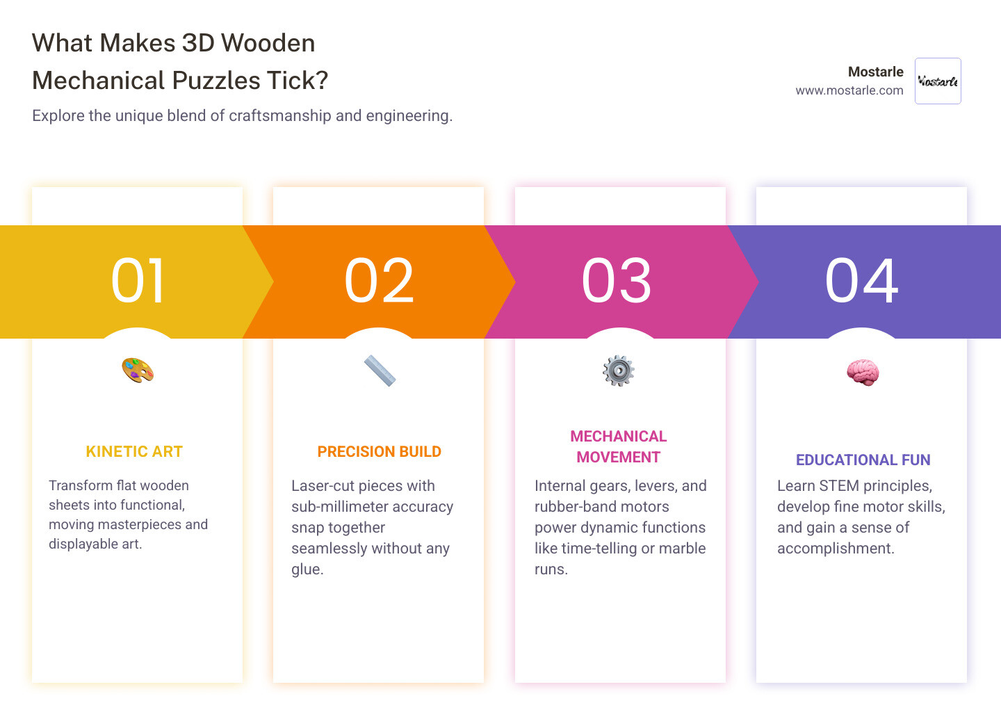 from sheet to motion infographic - 3d wooden mechanical infographic pillar-4-steps