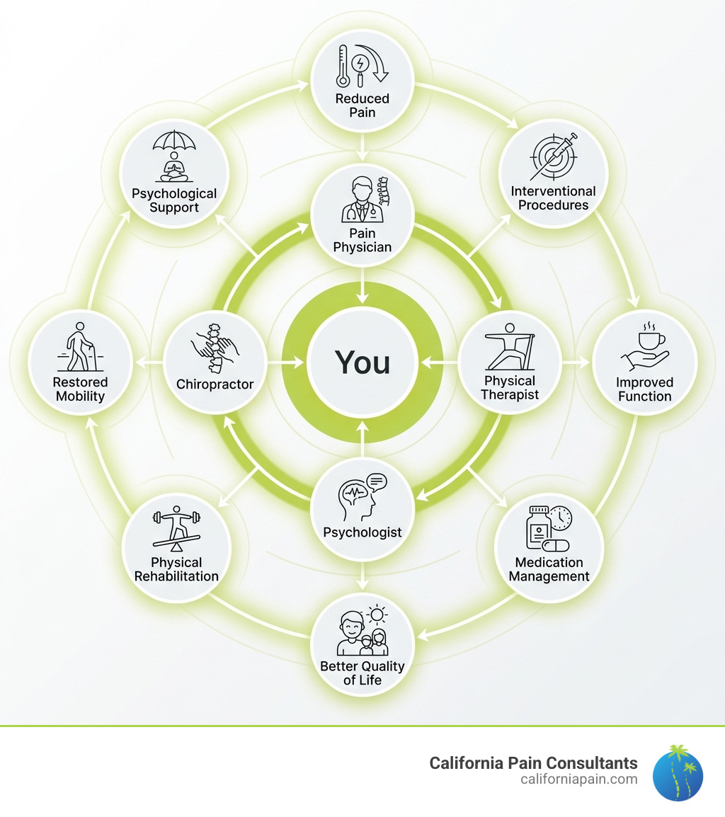 Infographic showing the comprehensive approach of a pain care center: a central circle labeled 'You' surrounded by interconnected circles representing different specialists (pain physician, physical therapist, psychologist, chiropractor), treatment types (interventional procedures, medication management, physical rehabilitation, psychological support), and outcomes (reduced pain, improved function, better quality of life, restored mobility) - pain care center infographic 