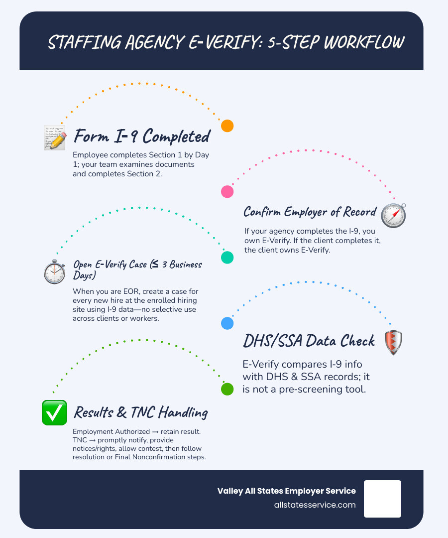 Infographic showing the E-Verify process for staffing agencies: Step 1 - Employee completes Form I-9, Step 2 - Staffing agency determines if they are employer of record, Step 3 - If yes, create E-Verify case within 3 days using Form I-9 data, Step 4 - E-Verify compares data against DHS and SSA records, Step 5 - Receive result (Employment Authorized or Tentative Nonconfirmation), Step 6 - If TNC, notify employee of rights and resolution process - Staffing agency E-Verify infographic infographic-line-5-steps-blues-accent_colors