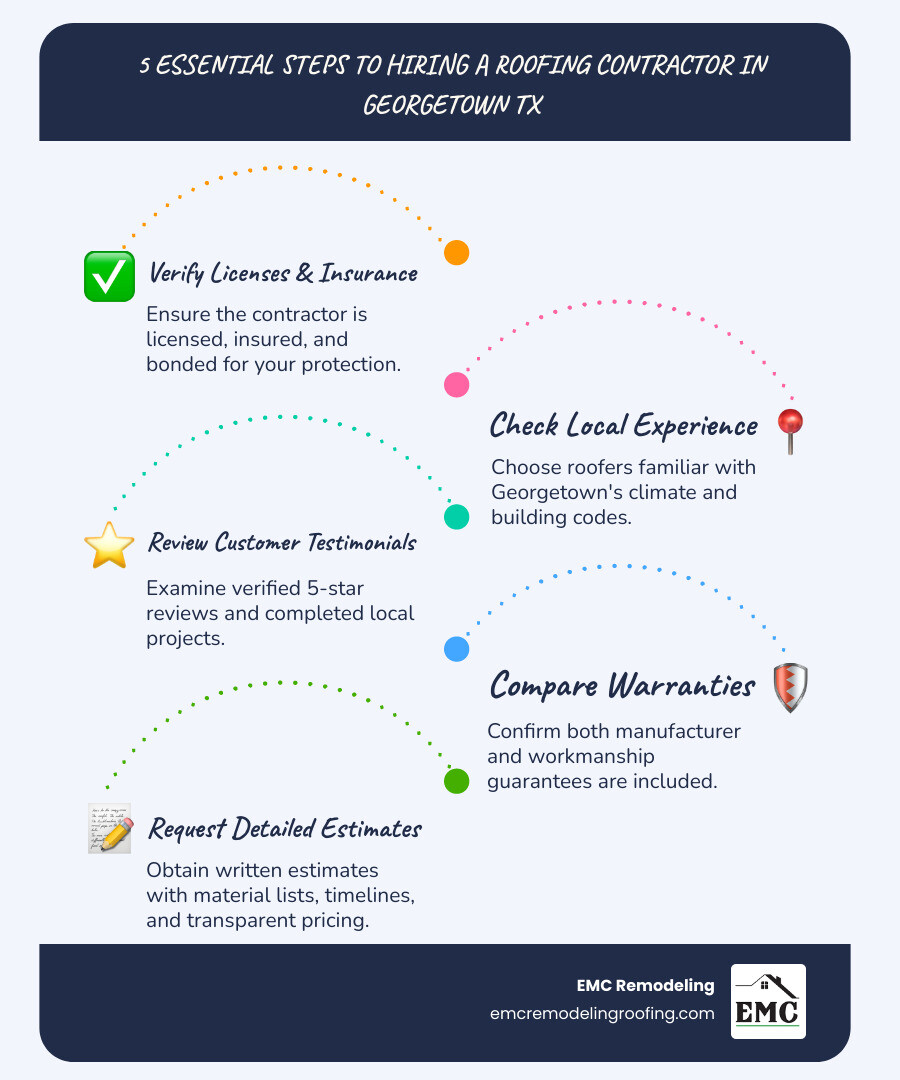 Infographic showing 5 essential steps to hiring a roofing contractor in Georgetown TX: 1. Verify licenses and insurance, 2. Check local experience and BBB rating, 3. Review customer testimonials and completed projects, 4. Compare warranties and guarantees, 5. Request detailed written estimates with material lists and timelines - Roofing Georgetown TX infographic infographic-line-5-steps-blues-accent_colors