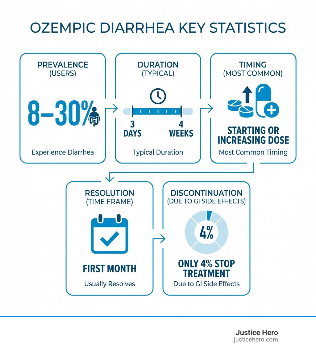 Infographic showing key statistics: 8-30% of Ozempic users experience diarrhea, typically lasting 3 days to 4 weeks, most common when starting medication or increasing dose, usually resolves within first month of treatment, only 4% stop treatment due to GI side effects - Ozempic chronic diarrhea infographic 