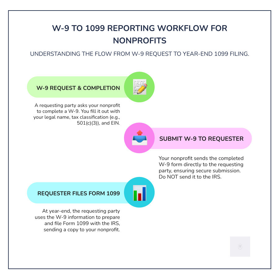 Infographic showing the W-9 to 1099 workflow: Step 1 - Requester asks nonprofit to fill out W-9; Step 2 - Nonprofit completes W-9 with legal name, tax classification as nonprofit, and EIN; Step 3 - Nonprofit submits W-9 to requester (not IRS); Step 4 - Requester uses W-9 information to prepare Form 1099 at year-end; Step 5 - Requester files 1099 with IRS and sends copy to nonprofit - how to complete a w9 for a nonprofit infographic infographic-line-3-steps-colors Infographic showing the W-9 to 1099 workflow: Step 1 - Requester asks nonprofit to fill out W-9; Step 2 - Nonprofit completes W-9 with legal name, tax classification as nonprofit, and EIN; Step 3 - Nonprofit submits W-9 to requester (not IRS); Step 4 - Requester uses W-9 information to prepare Form 1099 at year-end; Step 5 - Requester files 1099 with IRS and sends copy to nonprofit - how to complete a w9 for a nonprofit infographic infographic-line-3-steps-colors