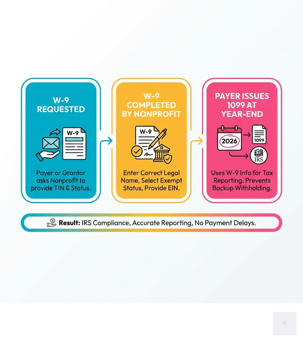 Infographic: W‑9 requested → W‑9 completed → Payer issues 1099 at year-end - how to complete a w9 for a nonprofit infographic Infographic: W‑9 requested → W‑9 completed → Payer issues 1099 at year-end - how to complete a w9 for a nonprofit infographic