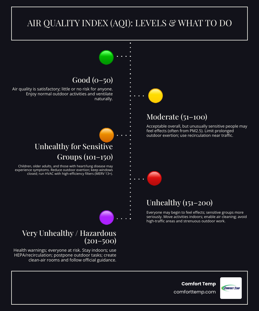 Infographic showing Air Quality Index levels: Good (0-50, green) with no health concerns; Moderate (51-100, yellow) affecting unusually sensitive people; Unhealthy for Sensitive Groups (101-150, orange) impacting children, elderly, and those with respiratory conditions; Unhealthy (151-200, red) affecting everyone; Very Unhealthy (201-300, purple) triggering health warnings; and Hazardous (301+, maroon) requiring emergency conditions response. Each level includes specific recommendations for outdoor activities and ventilation practices. - air quality in jacksonville florida infographic infographic-line-5-steps-dark Infographic showing Air Quality Index levels: Good (0-50, green) with no health concerns; Moderate (51-100, yellow) affecting unusually sensitive people; Unhealthy for Sensitive Groups (101-150, orange) impacting children, elderly, and those with respiratory conditions; Unhealthy (151-200, red) affecting everyone; Very Unhealthy (201-300, purple) triggering health warnings; and Hazardous (301+, maroon) requiring emergency conditions response. Each level includes specific recommendations for outdoor activities and ventilation practices. - air quality in jacksonville florida infographic infographic-line-5-steps-dark