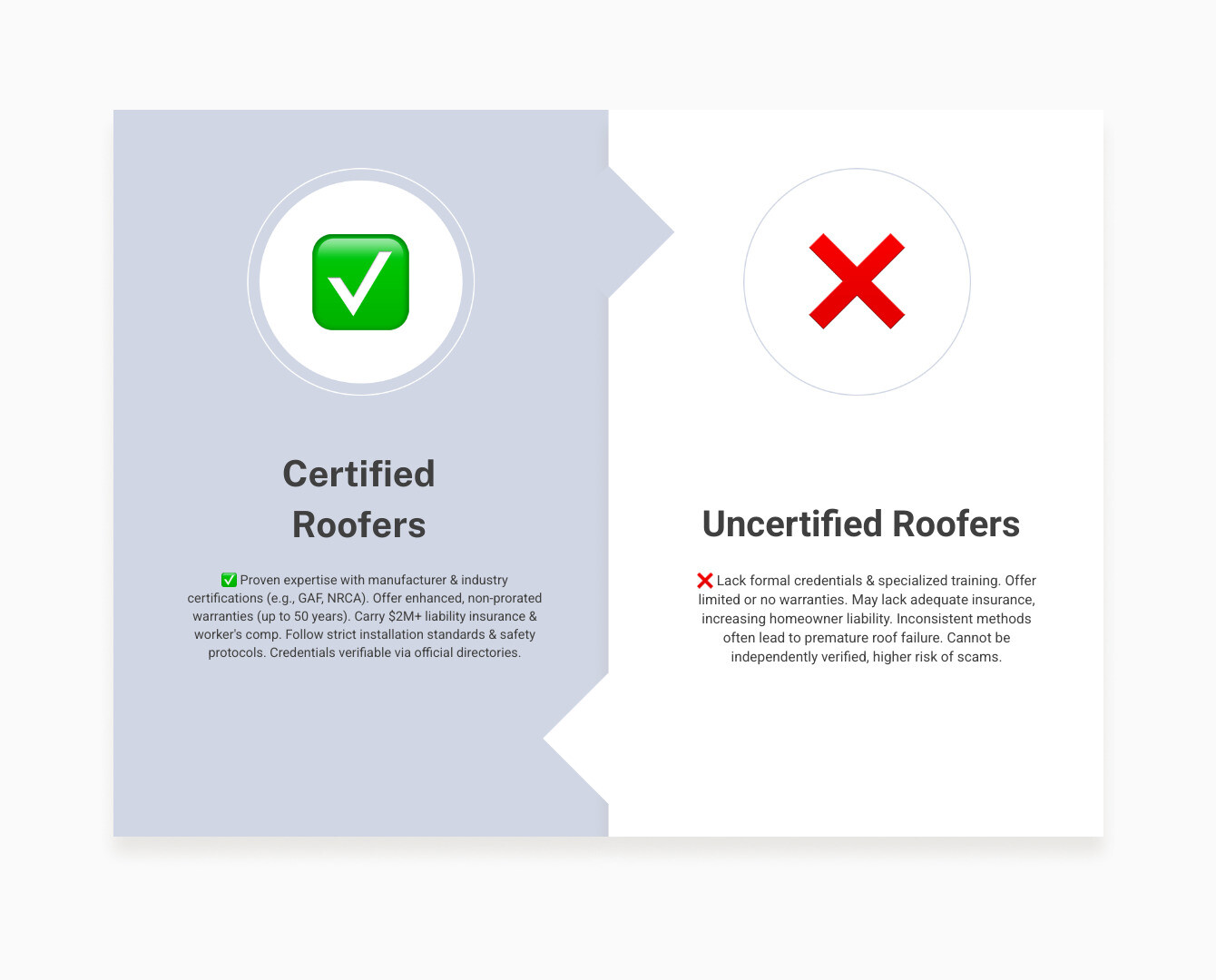 Infographic comparing certified vs uncertified roofers showing key differences: Certified roofers have manufacturer and industry certifications, offer 50-year warranties, carry $2M+ liability insurance, have fall protection training, follow installation standards, and are verified through manufacturer websites and NRCA directories. Uncertified roofers lack formal credentials, offer limited warranties, may lack adequate insurance, have no verified safety training, use inconsistent methods, and cannot be independently verified - certified roofing contractors infographic comparison-2-items-formal Infographic comparing certified vs uncertified roofers showing key differences: Certified roofers have manufacturer and industry certifications, offer 50-year warranties, carry $2M+ liability insurance, have fall protection training, follow installation standards, and are verified through manufacturer websites and NRCA directories. Uncertified roofers lack formal credentials, offer limited warranties, may lack adequate insurance, have no verified safety training, use inconsistent methods, and cannot be independently verified - certified roofing contractors infographic comparison-2-items-formal
