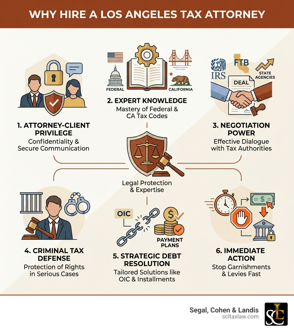 Infographic showing the main reasons to hire a Los Angeles tax attorney: 1. Attorney-Client Privilege protects your communications 2. Expert knowledge of federal and California tax law 3. Negotiation power with IRS and state agencies 4. Defense against criminal tax charges 5. Strategic resolution of tax debt through OIC or payment plans 6. Immediate action to stop wage garnishments and levies - los angeles tax attorneys infographic 