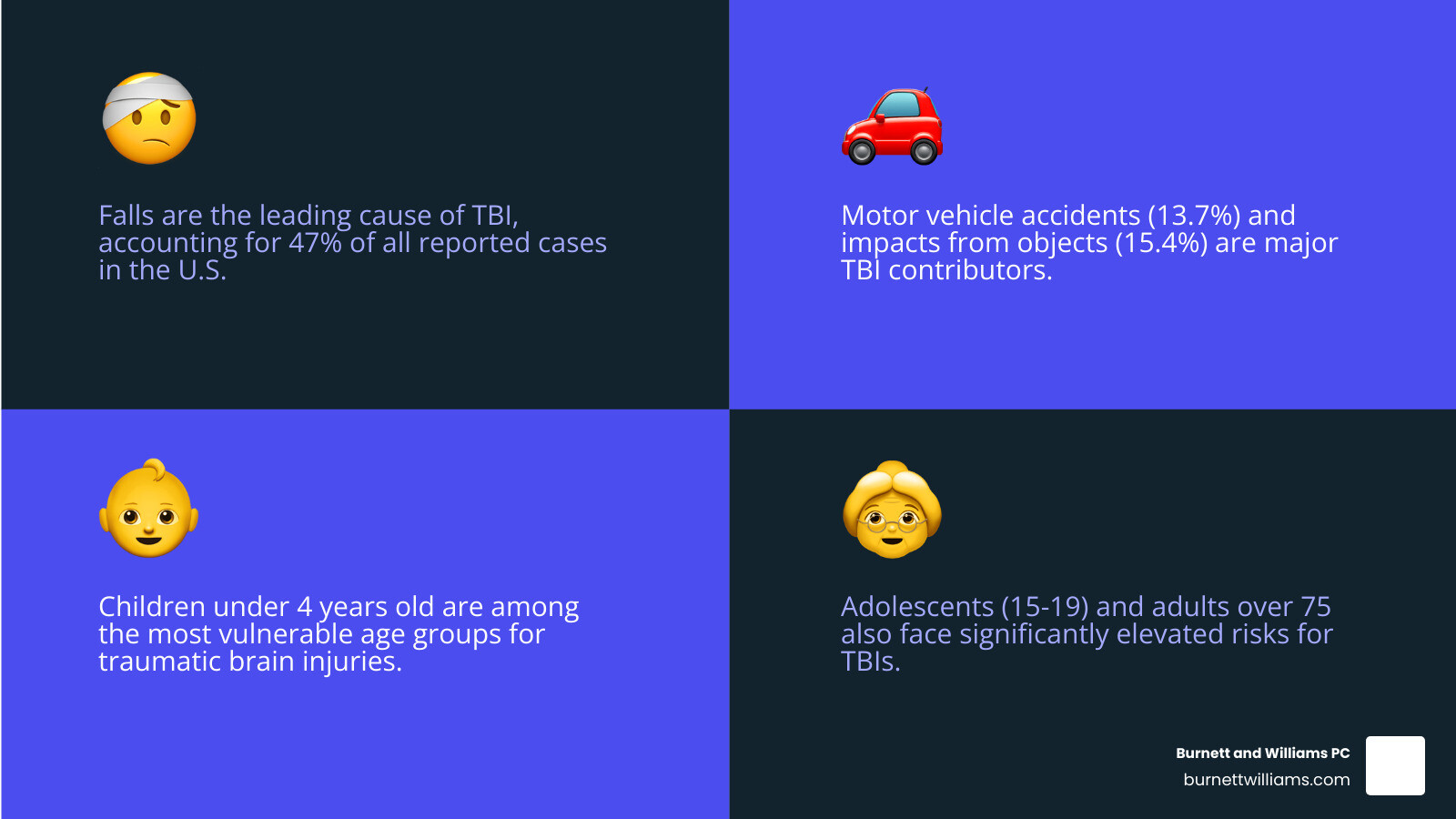 Infographic showing the most common causes of traumatic brain injuries in the United States: falls (47%), motor vehicle accidents (13.7%), being struck by an object (15.4%), and other causes (23.7%). The infographic also displays the age groups most at risk: children under 4, adolescents aged 15-19, and adults over 75. All statistics are presented in a clean, branded design with deep blue and gold colors. - Traumatic brain injury attorney infographic 4_facts_emoji_blue Infographic showing the most common causes of traumatic brain injuries in the United States: falls (47%), motor vehicle accidents (13.7%), being struck by an object (15.4%), and other causes (23.7%). The infographic also displays the age groups most at risk: children under 4, adolescents aged 15-19, and adults over 75. All statistics are presented in a clean, branded design with deep blue and gold colors. - Traumatic brain injury attorney infographic 4_facts_emoji_blue