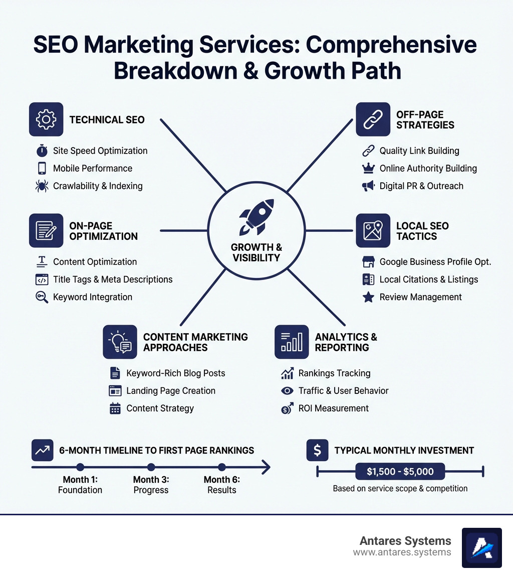 Comprehensive breakdown of SEO marketing services showing technical SEO components, on-page optimization elements, off-page strategies including link building, local SEO tactics for Google Business Profile, content marketing approaches, and typical pricing ranges from $1500-$5000 monthly with 6-month timeline to first page rankings - seo marketing services infographic Comprehensive breakdown of SEO marketing services showing technical SEO components, on-page optimization elements, off-page strategies including link building, local SEO tactics for Google Business Profile, content marketing approaches, and typical pricing ranges from $1500-$5000 monthly with 6-month timeline to first page rankings - seo marketing services infographic