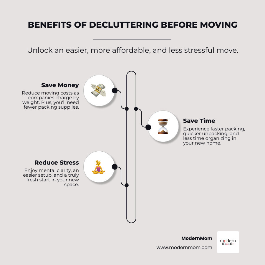 Infographic showing the three main benefits of decluttering before moving: saves money on moving costs by reducing weight, saves time during packing and unpacking, and reduces stress by creating a fresh organized start in your new home - Decluttering before moving infographic infographic-line-3-steps-elegant_beige