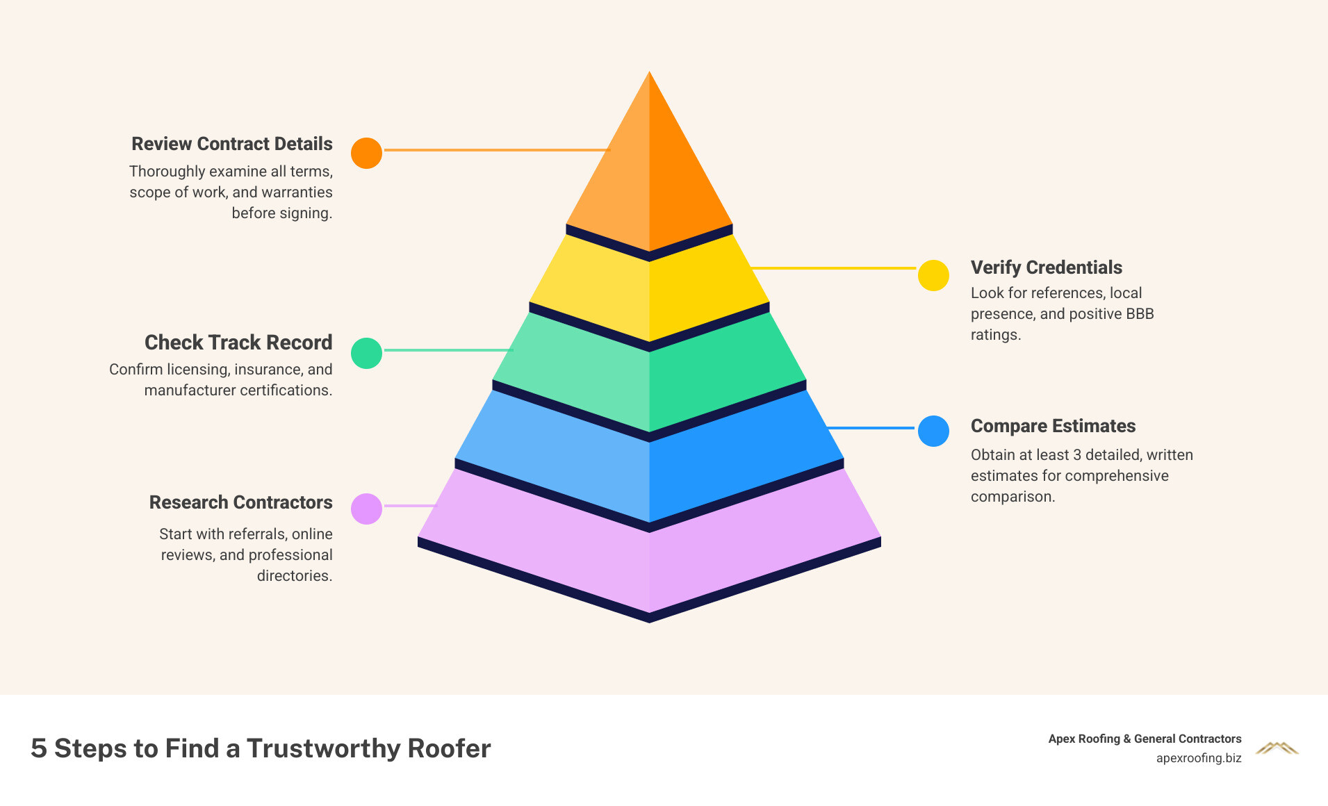 Infographic showing the 5-step process to find a trustworthy roofer: 1) Research local contractors through referrals and online directories, 2) Verify licensing, insurance, and certifications, 3) Compare at least 3 written estimates, 4) Check references and BBB ratings, 5) Review contract details before signing - find a roofer infographic pyramid-hierarchy-5-steps Infographic showing the 5-step process to find a trustworthy roofer: 1) Research local contractors through referrals and online directories, 2) Verify licensing, insurance, and certifications, 3) Compare at least 3 written estimates, 4) Check references and BBB ratings, 5) Review contract details before signing - find a roofer infographic pyramid-hierarchy-5-steps