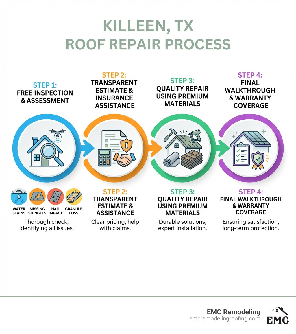 Infographic showing the roof repair process in Killeen, TX: Step 1 - Free inspection and damage assessment; Step 2 - Transparent estimate with insurance assistance; Step 3 - Quality repair using premium materials; Step 4 - Final walkthrough and warranty coverage. Includes icons for common damage signs: water stains, missing shingles, hail impact, and granule loss. - killeen tx roof repair infographic 