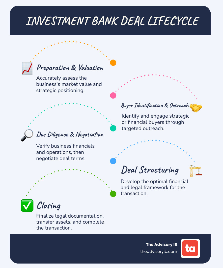 infographic showing the investment bank deal lifecycle: preparation and valuation, buyer identification, marketing and outreach, due diligence, negotiation, deal structuring, and closing - investment bank deals infographic infographic-line-5-steps-blues-accent_colors