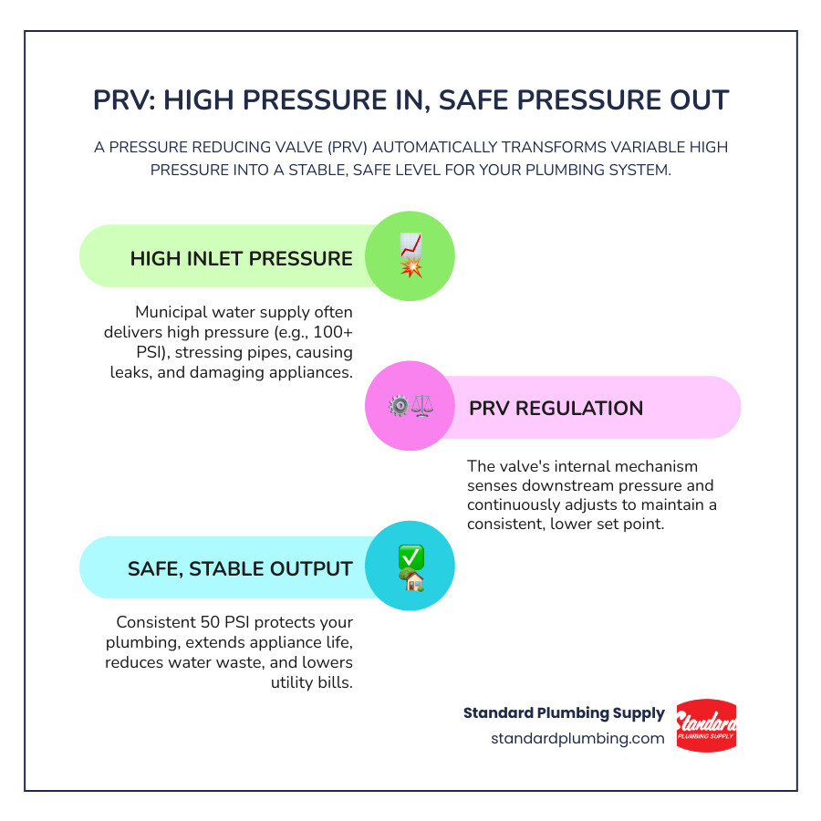 Infographic showing high pressure water entering a pressure reducing valve at 100 PSI and exiting at a safe, regulated 50 PSI, with icons depicting protected pipes, appliances, and reduced water bills on the downstream side - pressure reducing valve infographic infographic-line-3-steps-colors