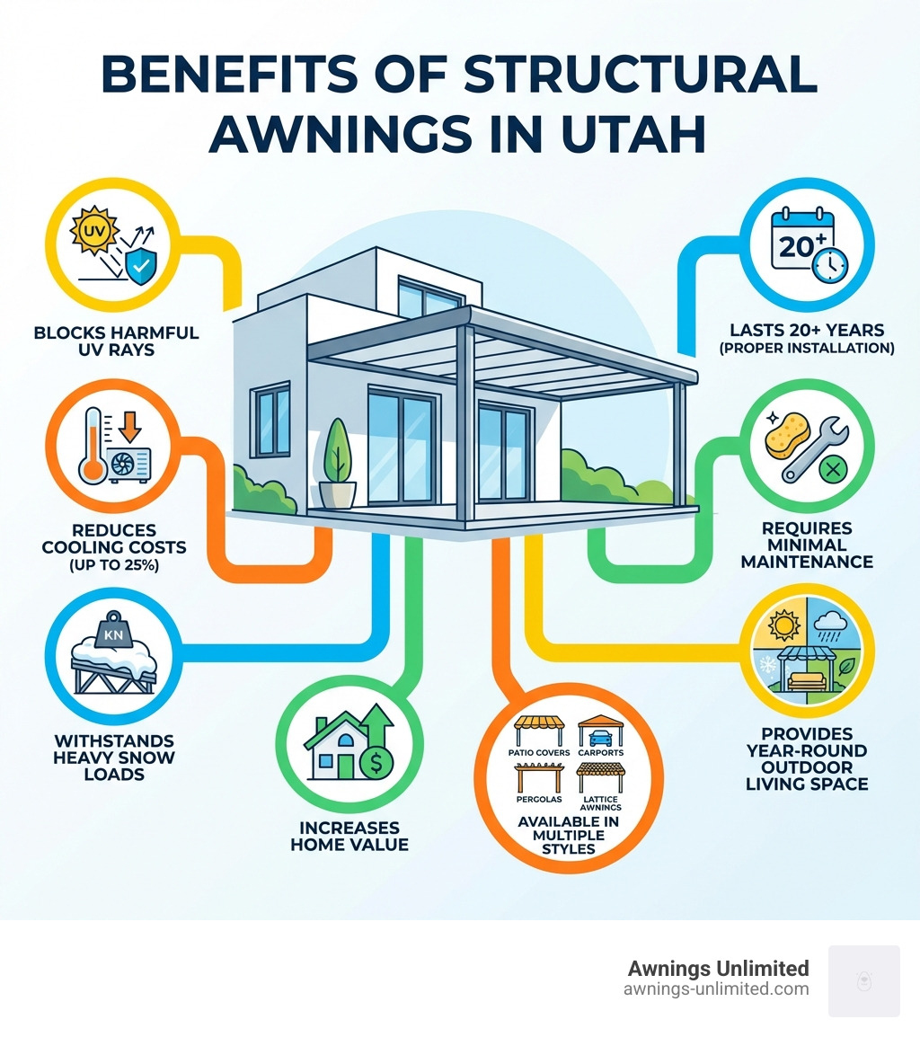 Infographic showing benefits of structural awnings in Utah: reduces cooling costs up to 25%, blocks harmful UV rays, withstands heavy snow loads, increases home value, lasts 20+ years with proper installation, requires minimal maintenance, and provides year-round outdoor living space - awnings salt lake city infographic Infographic showing benefits of structural awnings in Utah: reduces cooling costs up to 25%, blocks harmful UV rays, withstands heavy snow loads, increases home value, lasts 20+ years with proper installation, requires minimal maintenance, and provides year-round outdoor living space - awnings salt lake city infographic