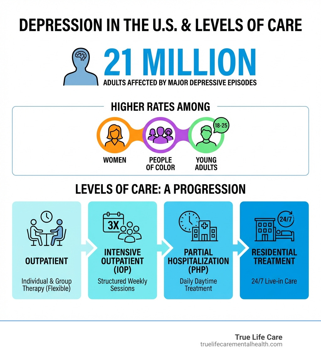 infographic showing depression statistics in the US with 21 million adults affected by major depressive episodes, highlighting higher rates among women, people of color, and young adults ages 18-25, and showing the different levels of care available from outpatient to residential treatment - Depression Treatment Options Morris County New Jersey infographic 
