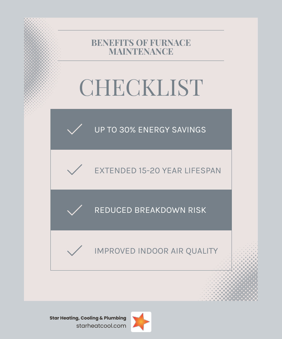 Infographic showing annual furnace maintenance benefits including 15-30% energy savings, extended 15-20 year system lifespan, reduced breakdown risk, improved indoor air quality, and maintained manufacturer warranty coverage - best furnace maintenance in carmel, in infographic checklist-light-blue-grey Infographic showing annual furnace maintenance benefits including 15-30% energy savings, extended 15-20 year system lifespan, reduced breakdown risk, improved indoor air quality, and maintained manufacturer warranty coverage - best furnace maintenance in carmel, in infographic checklist-light-blue-grey