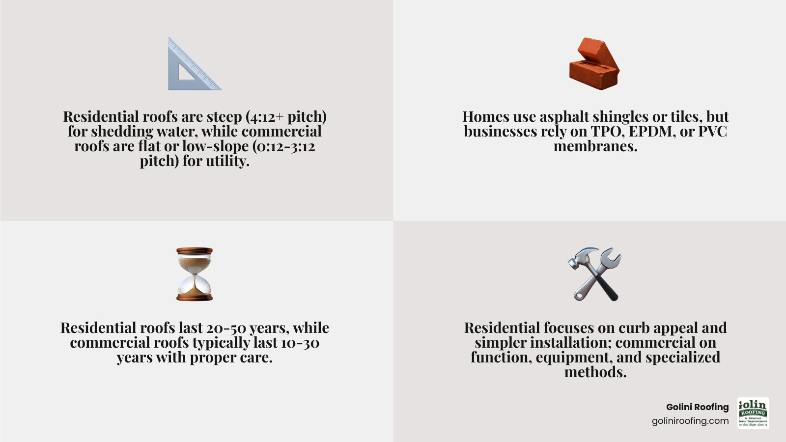 Infographic comparing residential and commercial roofing: Residential roofs feature steep slopes (4:12 to 12:12 pitch), use asphalt shingles or tiles, last 20-50 years, prioritize curb appeal, and are installed by smaller crews using hand-nailing techniques. Commercial roofs feature flat or low slopes (0:12 to 3:12 pitch), use TPO/EPDM/PVC membranes, last 10-30 years with maintenance, prioritize functionality and equipment support, and require larger specialized crews with torches and adhesives. - commercial and residential roofing infographic 4_facts_emoji_grey Infographic comparing residential and commercial roofing: Residential roofs feature steep slopes (4:12 to 12:12 pitch), use asphalt shingles or tiles, last 20-50 years, prioritize curb appeal, and are installed by smaller crews using hand-nailing techniques. Commercial roofs feature flat or low slopes (0:12 to 3:12 pitch), use TPO/EPDM/PVC membranes, last 10-30 years with maintenance, prioritize functionality and equipment support, and require larger specialized crews with torches and adhesives. - commercial and residential roofing infographic 4_facts_emoji_grey