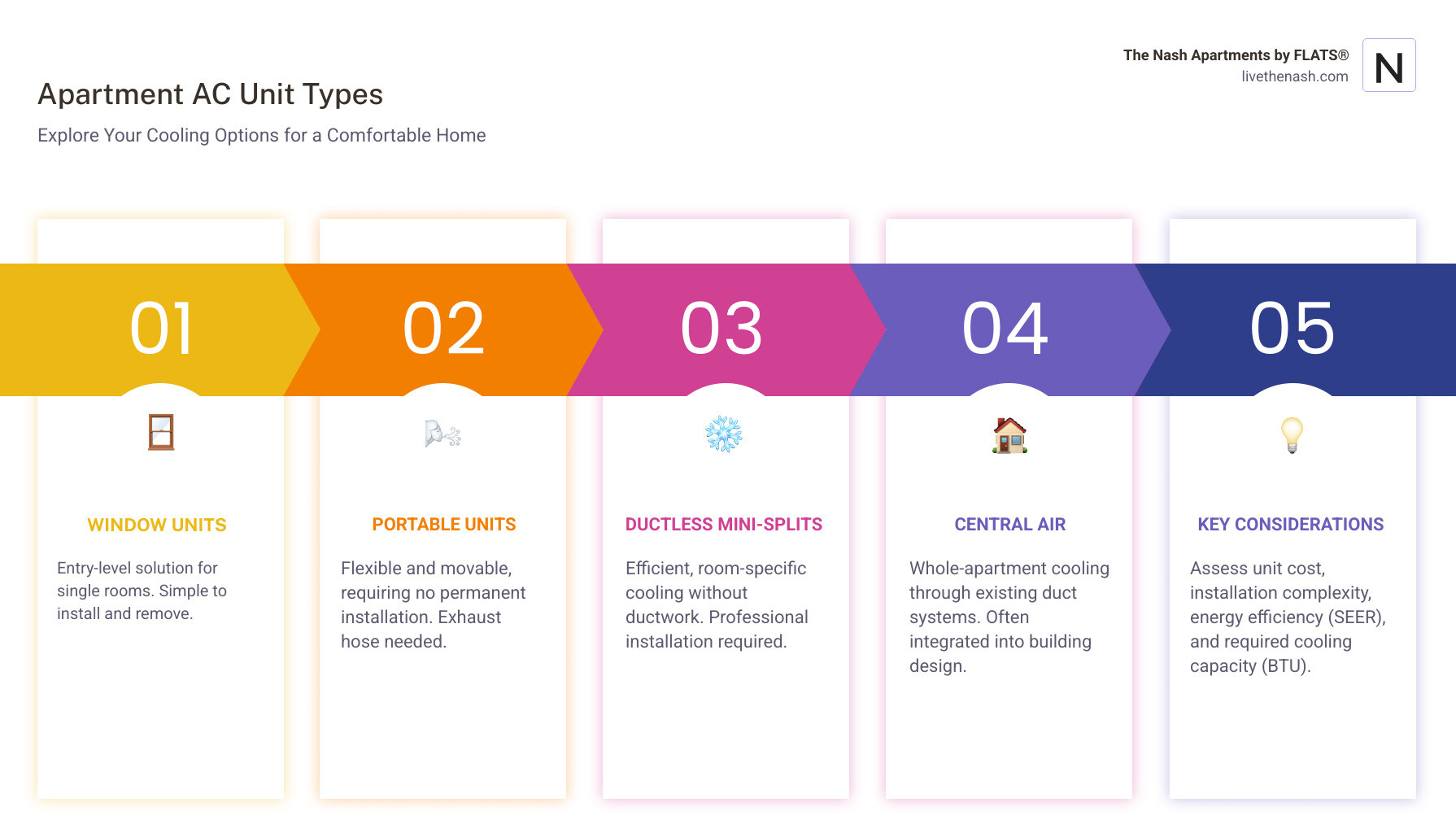 infographic showing four types of apartment air conditioners: Central Air with ductwork diagram, Ductless Mini-Split with wall-mounted unit, Window Unit installed in window frame, and Portable Unit on wheels with exhaust hose - air conditioning unit cost apartment infographic pillar-5-steps