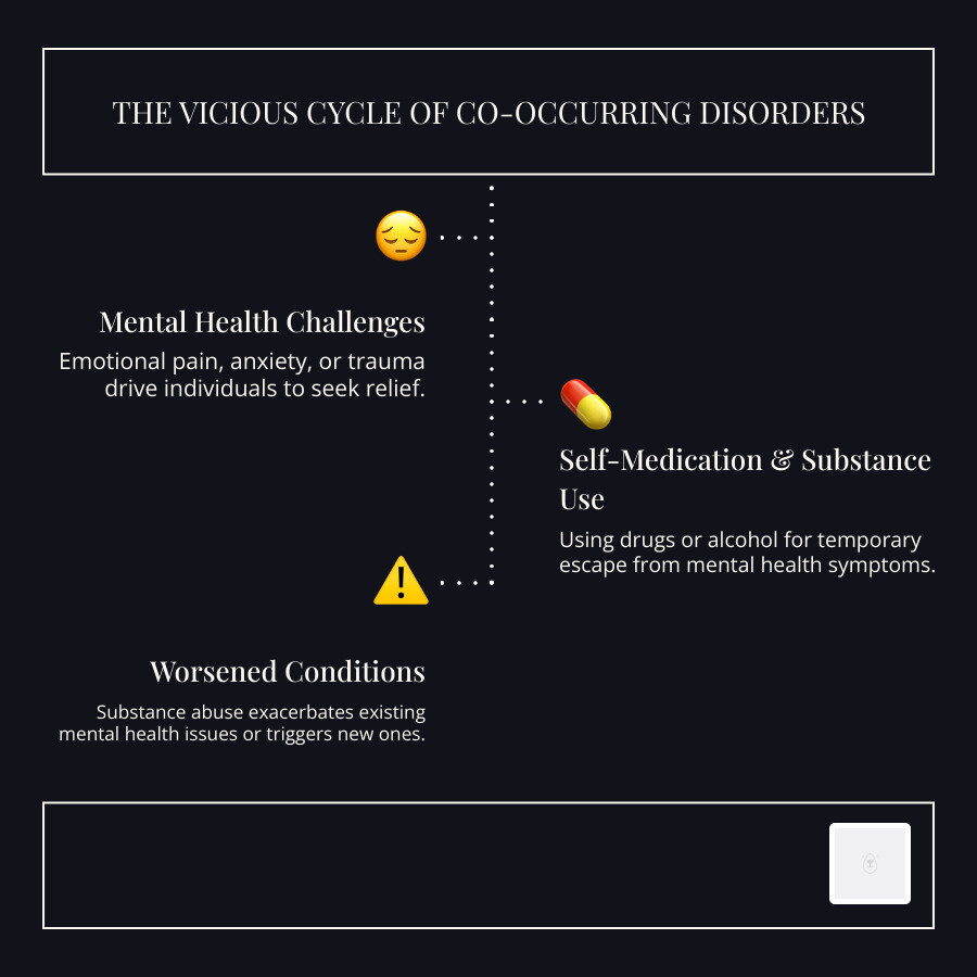 cyclical relationship between substance abuse and mental health conditions - Drug rehab Johnson City infographic infographic-line-3-steps-dark