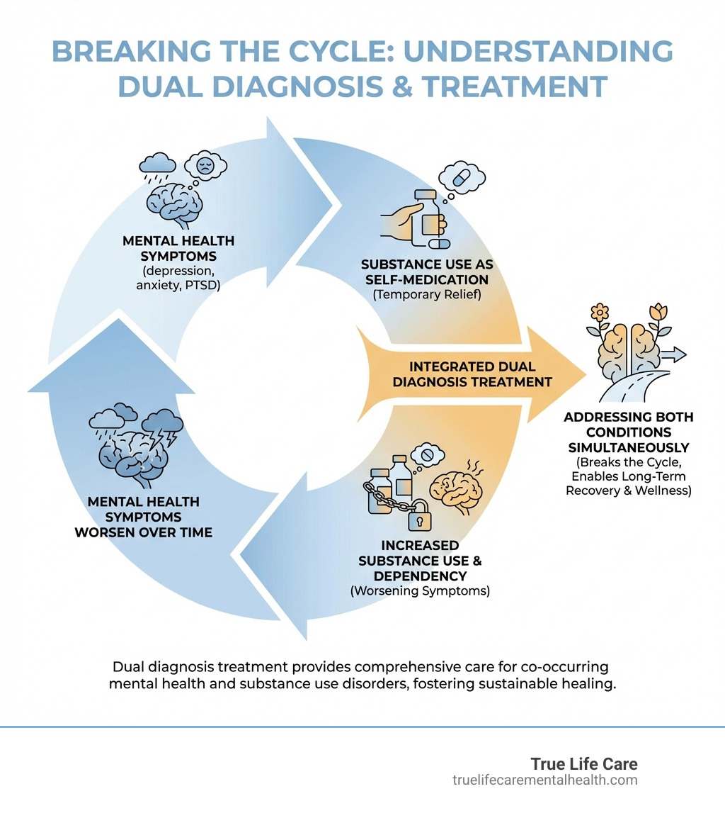 Infographic showing the cyclical relationship between mental health symptoms and substance use: mental health symptoms lead to substance use as self-medication, which temporarily relieves symptoms but worsens them over time, leading to increased substance use and dependency, while integrated dual diagnosis treatment breaks this cycle by addressing both conditions simultaneously - dual diagnosis help infographic Infographic showing the cyclical relationship between mental health symptoms and substance use: mental health symptoms lead to substance use as self-medication, which temporarily relieves symptoms but worsens them over time, leading to increased substance use and dependency, while integrated dual diagnosis treatment breaks this cycle by addressing both conditions simultaneously - dual diagnosis help infographic
