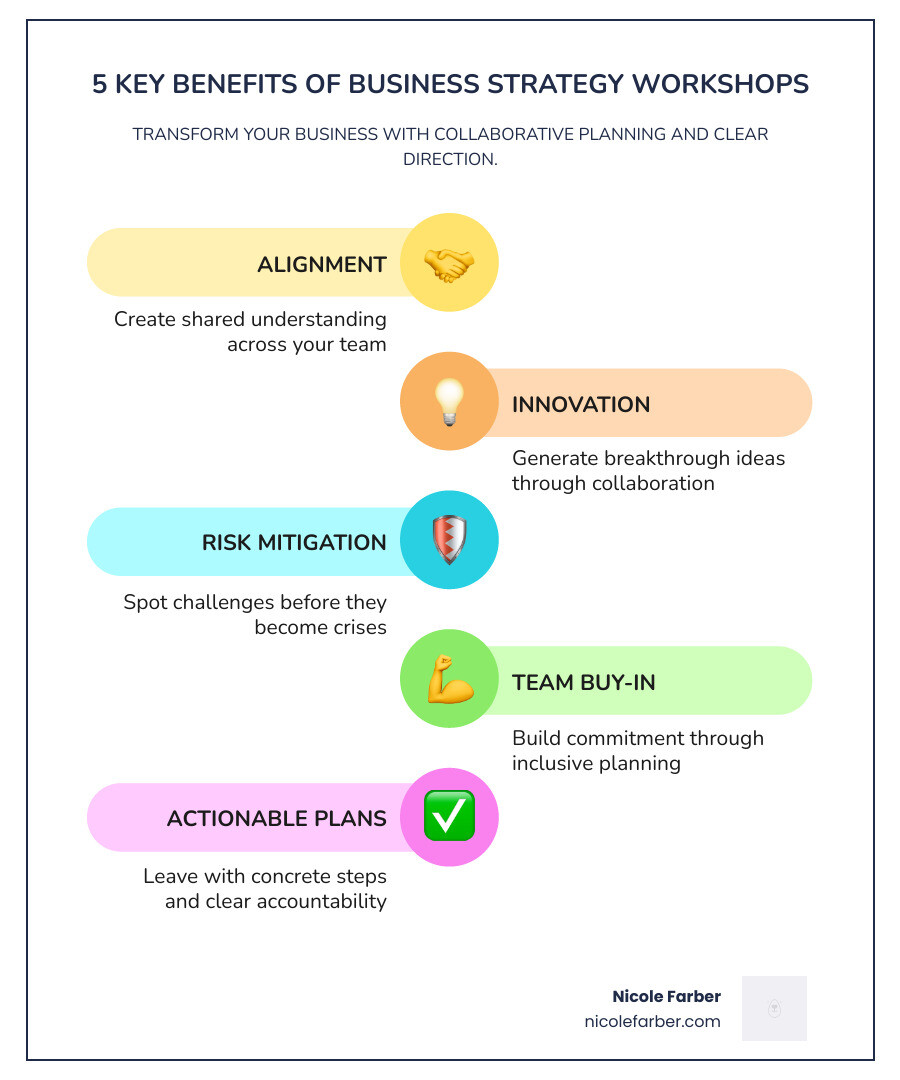 Infographic showing 5 key benefits of business strategy workshops: 1. Alignment - Create shared understanding across your team, 2. Innovation - Generate breakthrough ideas through collaboration, 3. Risk Mitigation - Spot challenges before they become crises, 4. Team Buy-in - Build commitment through inclusive planning, 5. Actionable Plans - Leave with concrete steps and clear accountability - business strategy workshops infographic infographic-line-5-steps-colors