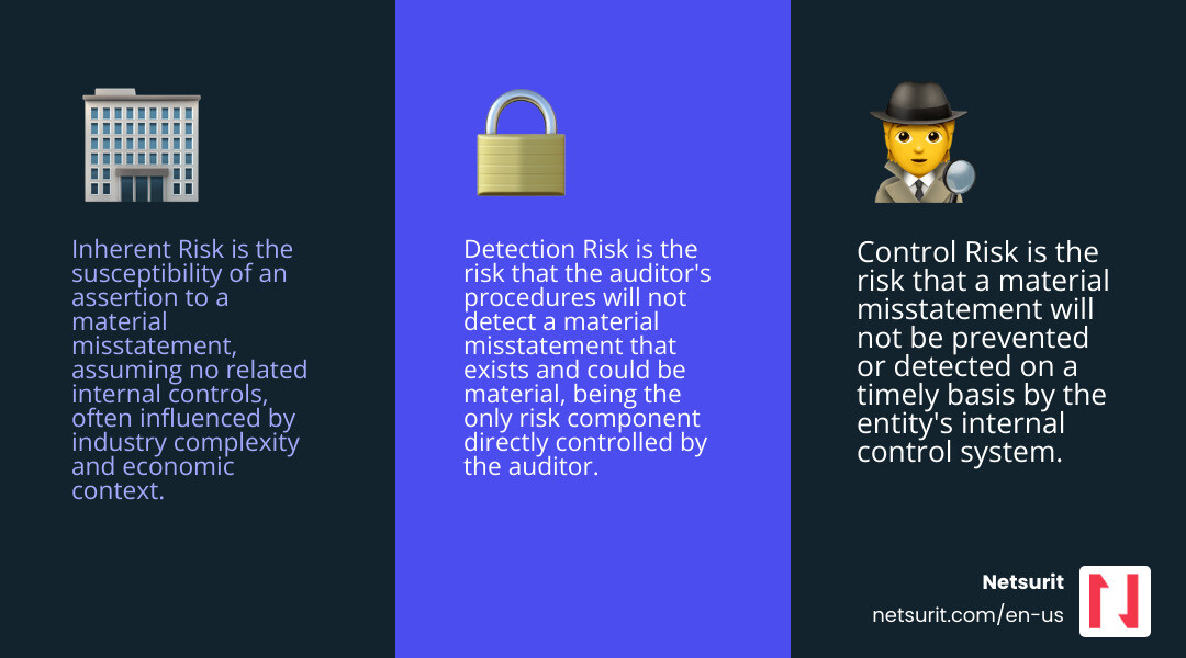infographic showing three pillars: Inherent Risk (business complexity and industry factors), Control Risk (internal control failures), and Detection Risk (auditor procedures and sampling), with arrows showing how each contributes to total Audit Risk - Reduce audit risk infographic 3_facts_emoji_blue