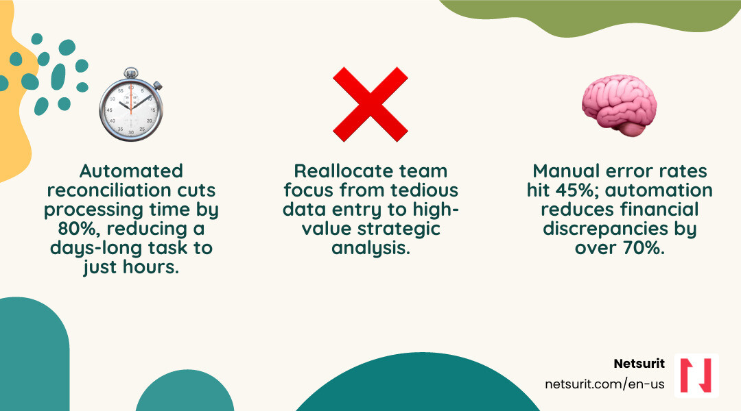 infographic comparing manual versus automated reconciliation showing time savings, error reduction, cost impact, and audit trail quality with specific metrics for each - Automate reconciliation processes infographic 3_facts_emoji_nature infographic comparing manual versus automated reconciliation showing time savings, error reduction, cost impact, and audit trail quality with specific metrics for each - Automate reconciliation processes infographic 3_facts_emoji_nature
