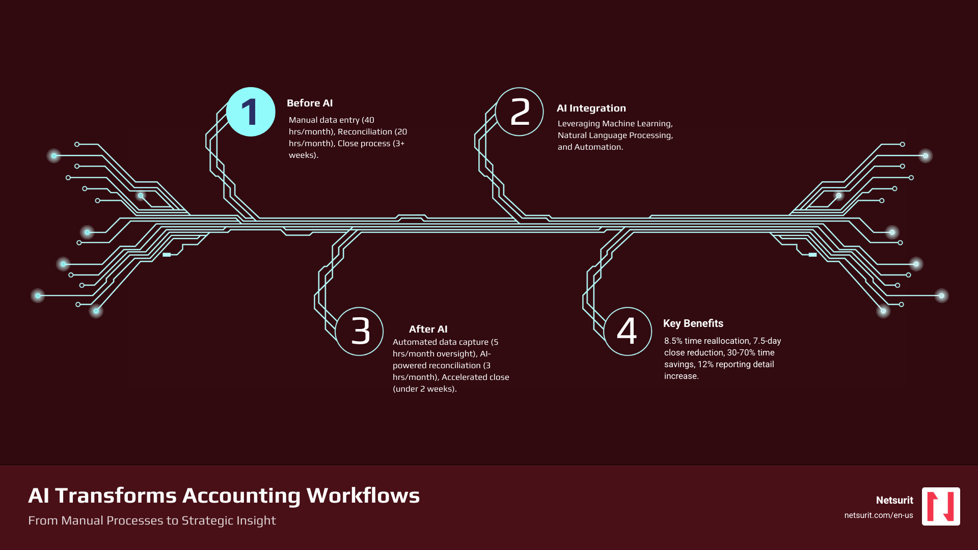 infographic showing AI impact on accounting workflows - AI for accounting infographic infographic-4-steps-tech