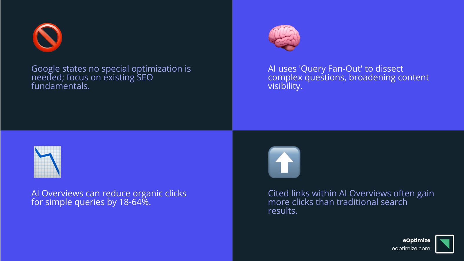 infographic showing comparison between traditional serp and ai overview serp with key differences highlighted including query fan-out technique multiple source synthesis citation opportunities and user behavior changes - google ai overviews optimization guidance site owners infographic 4_facts_emoji_blue