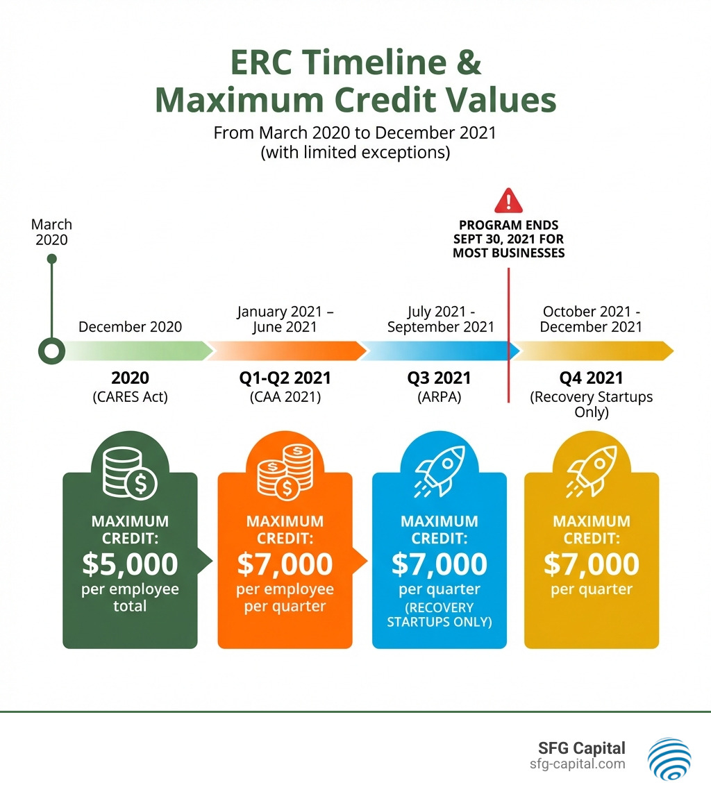 Infographic showing ERC timeline from March 2020 to December 2021, with maximum credit values: 2020 shows $5,000 per employee total, Q1-Q2 2021 shows $7,000 per employee per quarter, Q3-Q4 2021 shows $7,000 per quarter for Recovery Startups only, with program ending September 30, 2021 for most businesses - erc qualifications infographic 