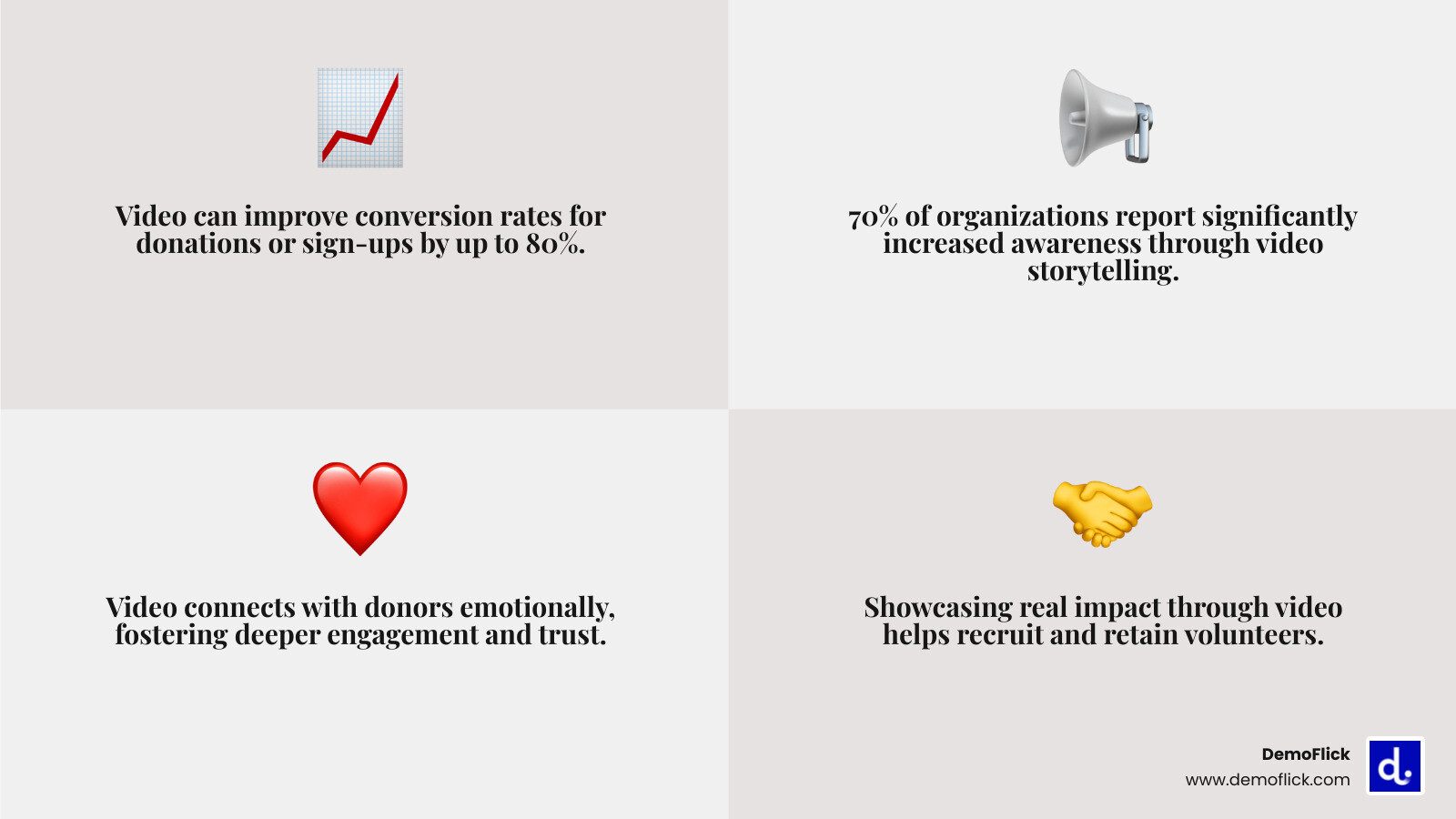 Infographic showing nonprofit video benefits: 80% conversion rate improvement, 70% increased awareness, higher donor engagement, improved volunteer recruitment, expanded social media reach, and multi-platform distribution strategy - seattle non profit video production infographic 4_facts_emoji_grey Infographic showing nonprofit video benefits: 80% conversion rate improvement, 70% increased awareness, higher donor engagement, improved volunteer recruitment, expanded social media reach, and multi-platform distribution strategy - seattle non profit video production infographic 4_facts_emoji_grey