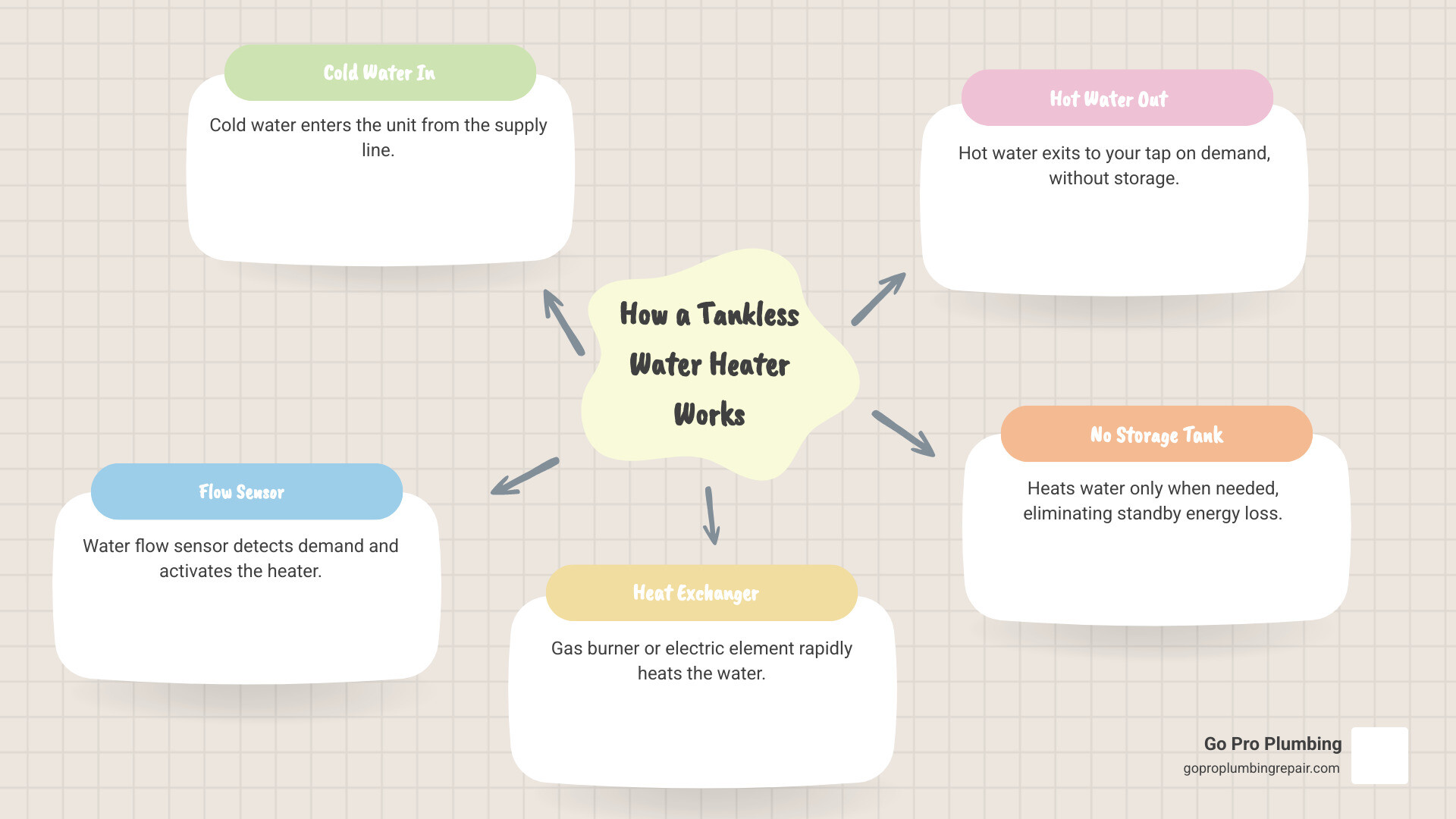 Infographic showing how a tankless water heater works: cold water enters the unit, flows through a heat exchanger activated by water flow sensor, gas burner or electric element heats the exchanger, and hot water exits to your tap on demand without storage tank - Tankless water heater reviews infographic mindmap-5-items