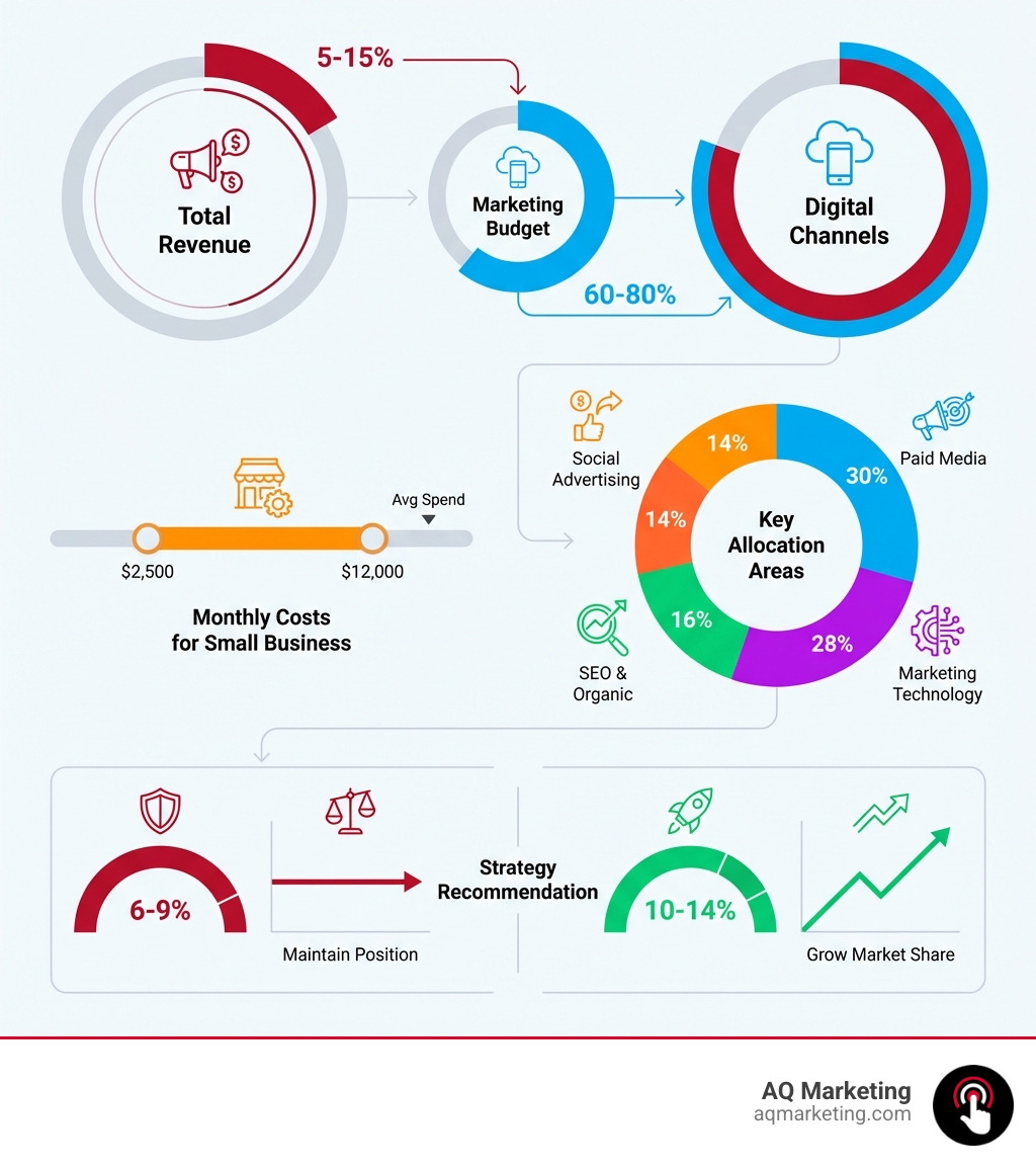 Infographic showing digital marketing budget breakdown: 5-15% of revenue allocated to marketing, with 60-80% going to digital channels; monthly costs ranging from $2,500-$12,000 for small businesses; key allocation areas including paid media (30%), marketing technology (28%), SEO and organic (16%), and social advertising (14%); recommendation to spend 6-9% of revenue to maintain position or 10-14% to grow market share - digital marketing budget for small business infographic Infographic showing digital marketing budget breakdown: 5-15% of revenue allocated to marketing, with 60-80% going to digital channels; monthly costs ranging from $2,500-$12,000 for small businesses; key allocation areas including paid media (30%), marketing technology (28%), SEO and organic (16%), and social advertising (14%); recommendation to spend 6-9% of revenue to maintain position or 10-14% to grow market share - digital marketing budget for small business infographic